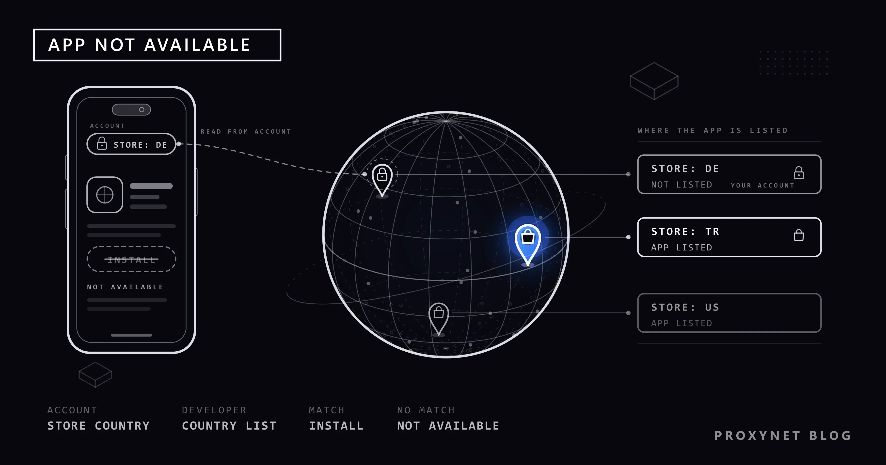 A phone with a crossed-out INSTALL button linked to a locked STORE: DE pin on a dotted globe; the STORE: TR pin is blue