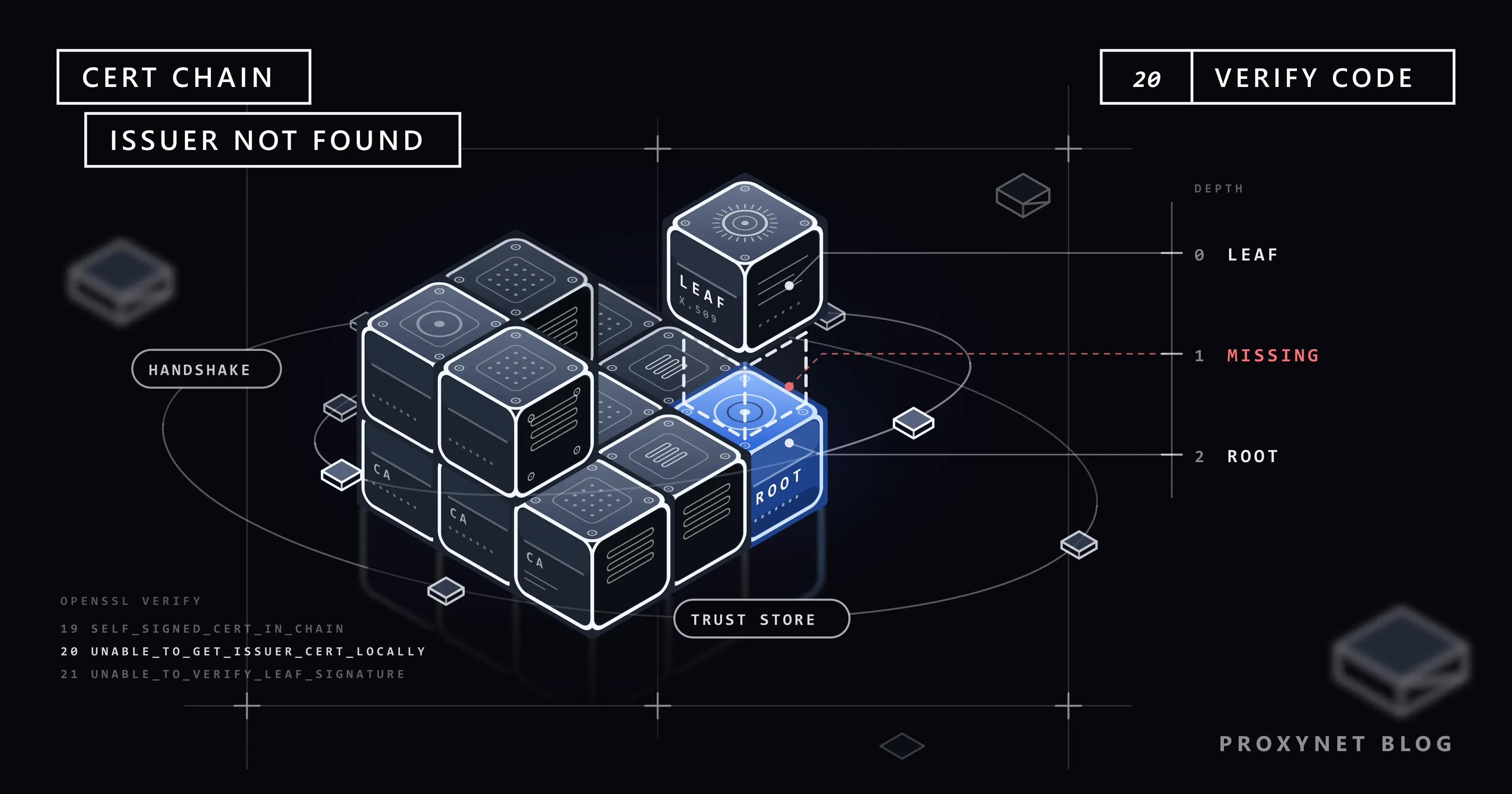 A cube stack: a leaf cube floats over a dashed empty slot above a blue glass root cube; a ruler reads LEAF, MISSING, ROOT.