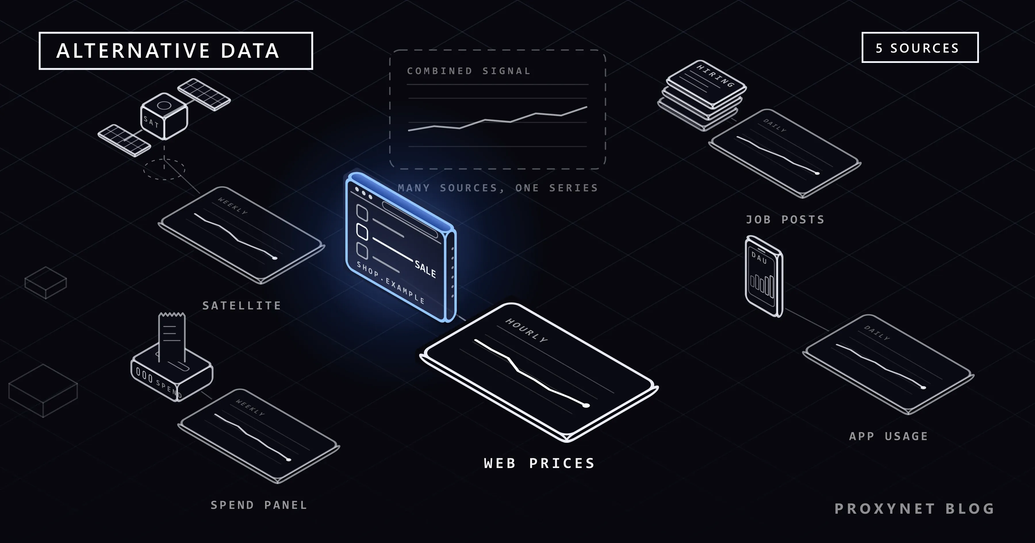 Fünf Datenquellen vom Satelliten bis zum Smartphone, jede mit einer Diagrammkarte; der Browser mit Webpreisen leuchtet blau