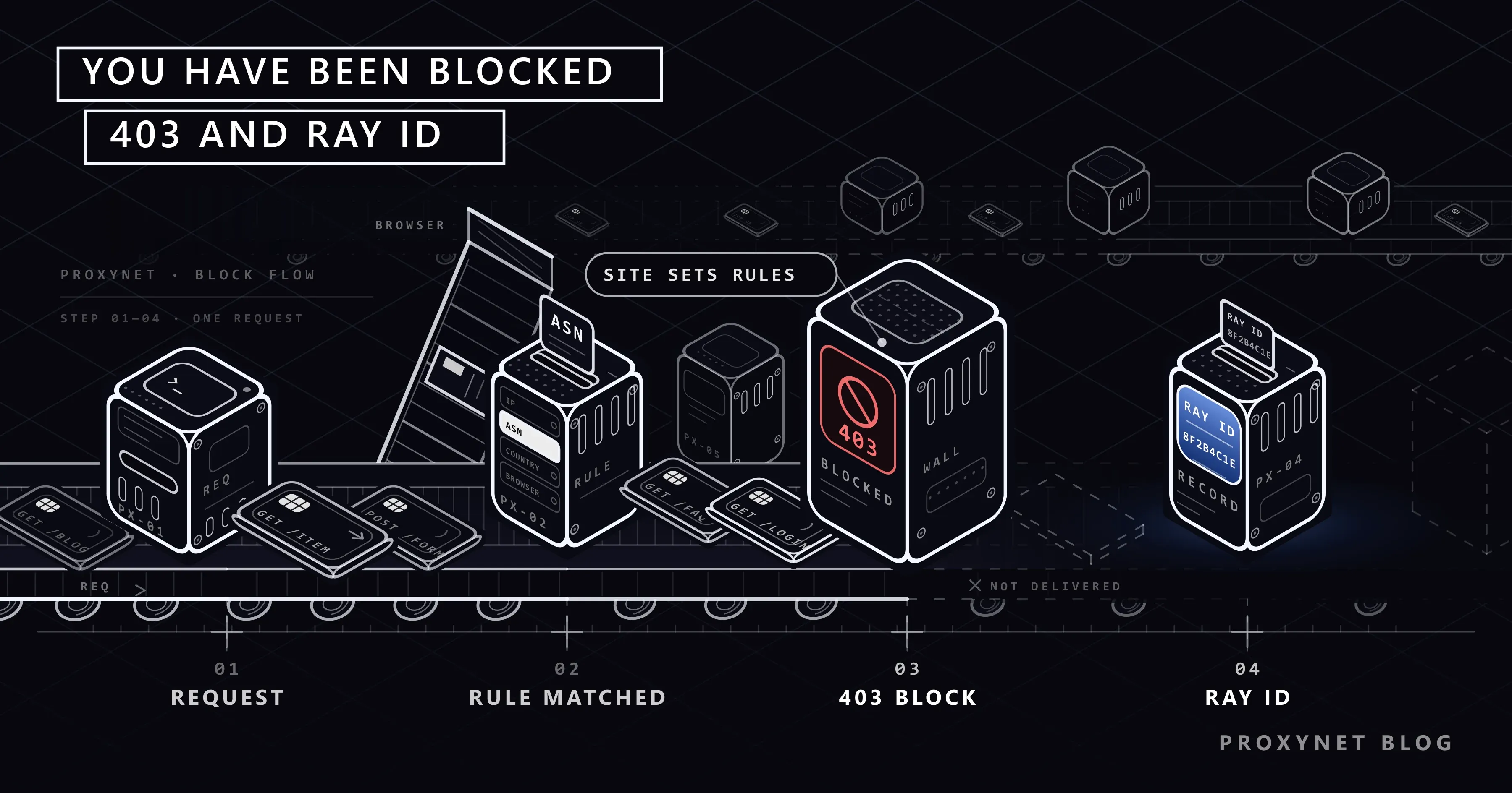 A wall with a red 403 sign cuts off request cards moving along a belt; beyond it only a log unit showing a Ray ID