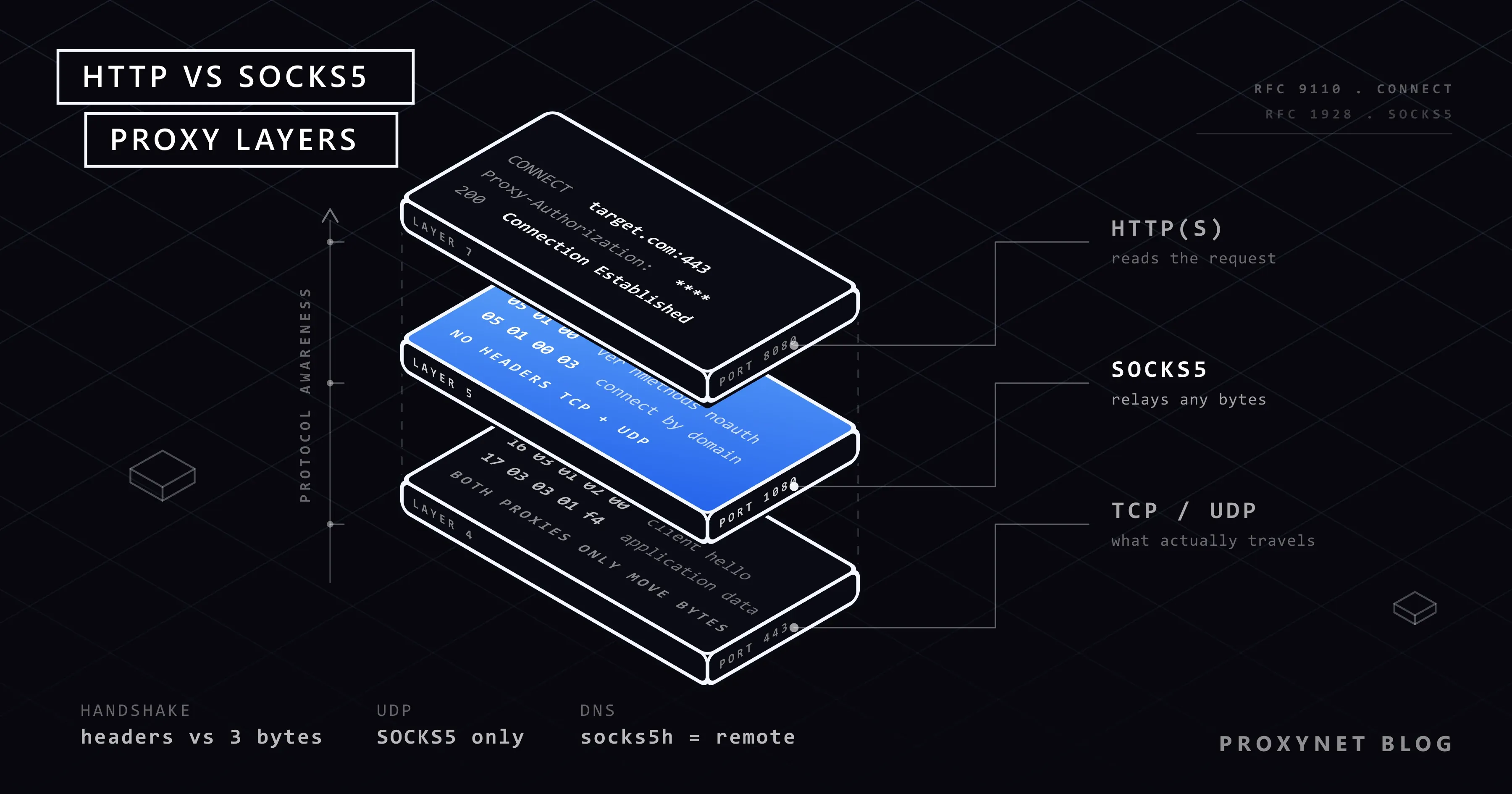 Three stacked layers: HTTP reads the request, blue SOCKS5 passes bytes, TCP/UDP sits below, protocol awareness axis at left