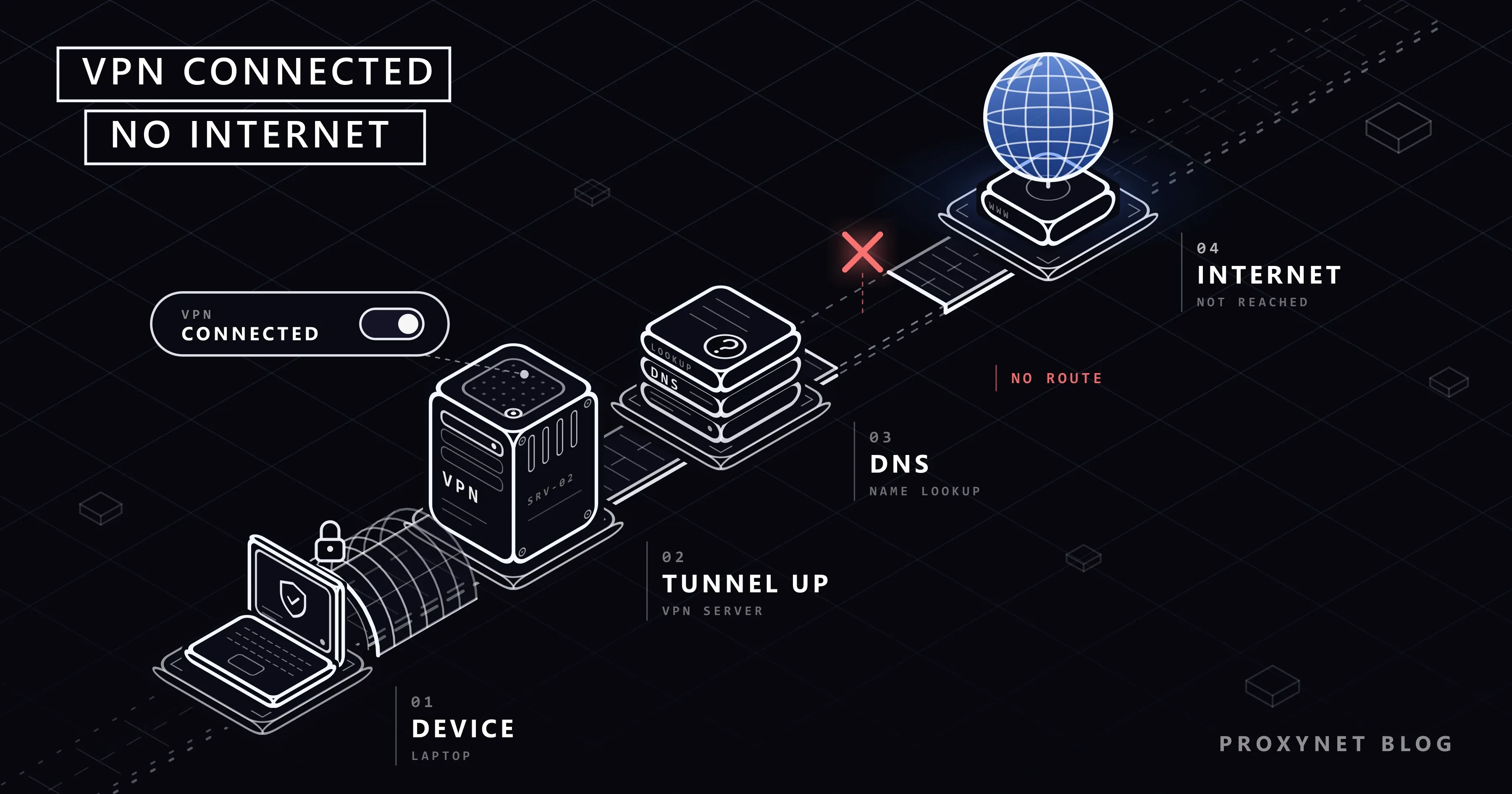 Laptop, gerippter Tunnel, VPN-Server mit CONNECTED und DNS-Stapel; der Strang reißt vor dem blauen INTERNET-Globus ab