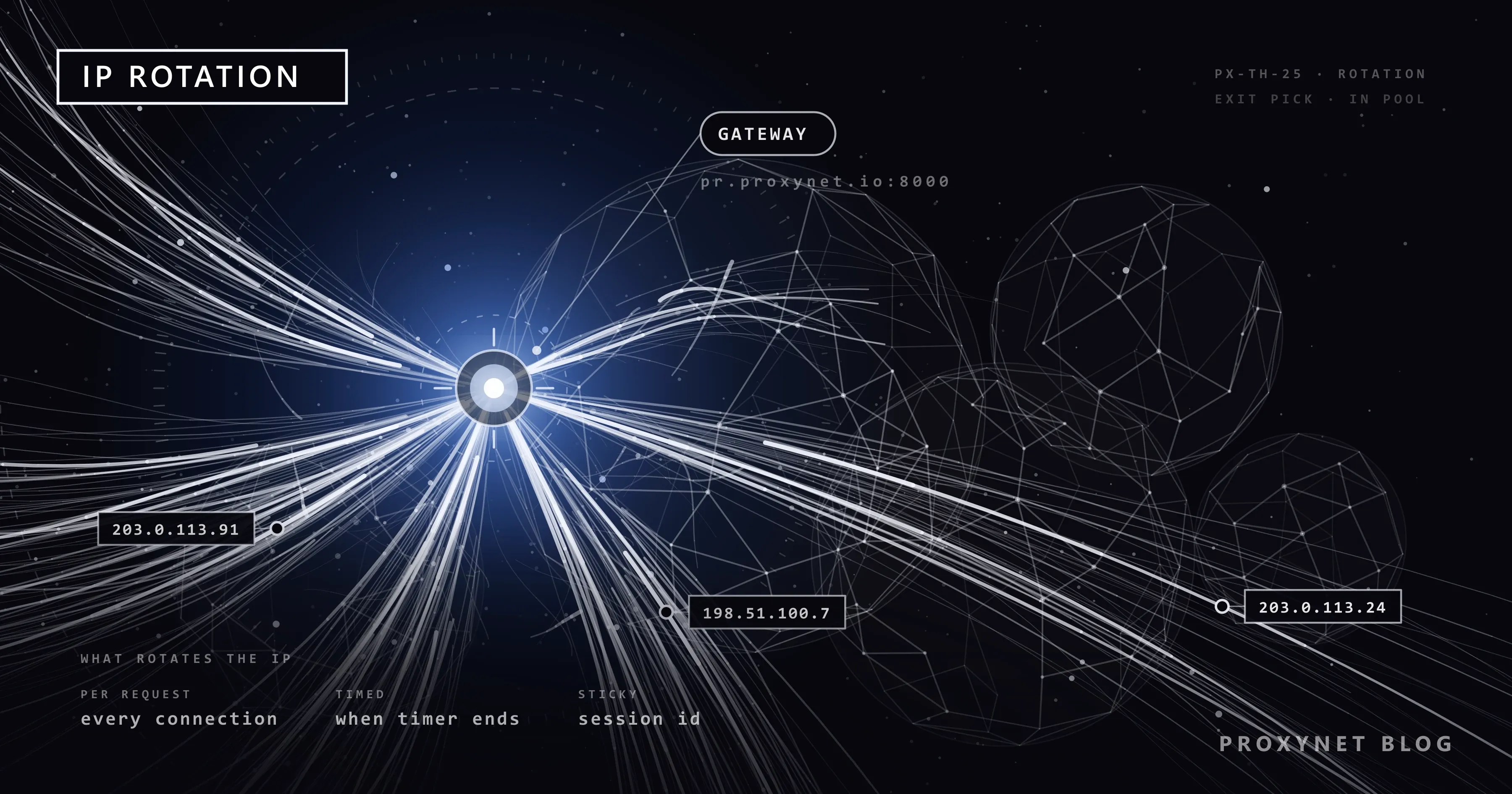 Hundreds of exit paths fanning out from a single gateway core, with labels showing three different exit IP addresses