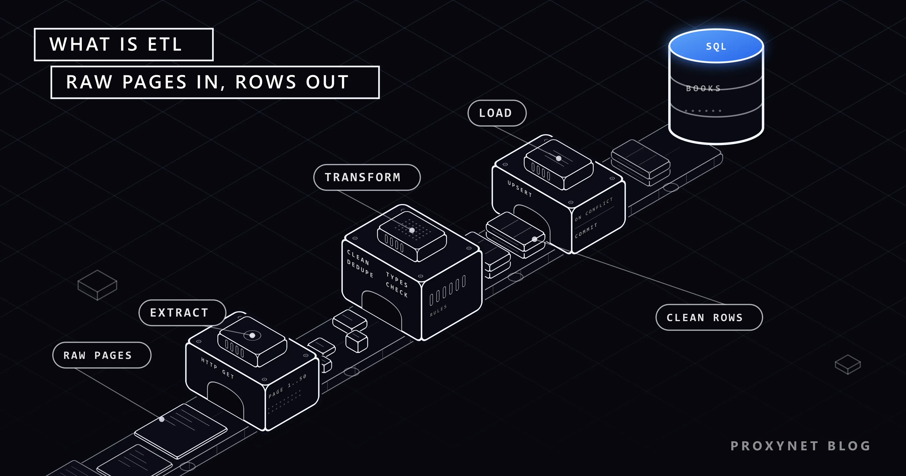 A conveyor belt carrying raw pages through three machines labelled EXTRACT, TRANSFORM and LOAD into a database drum