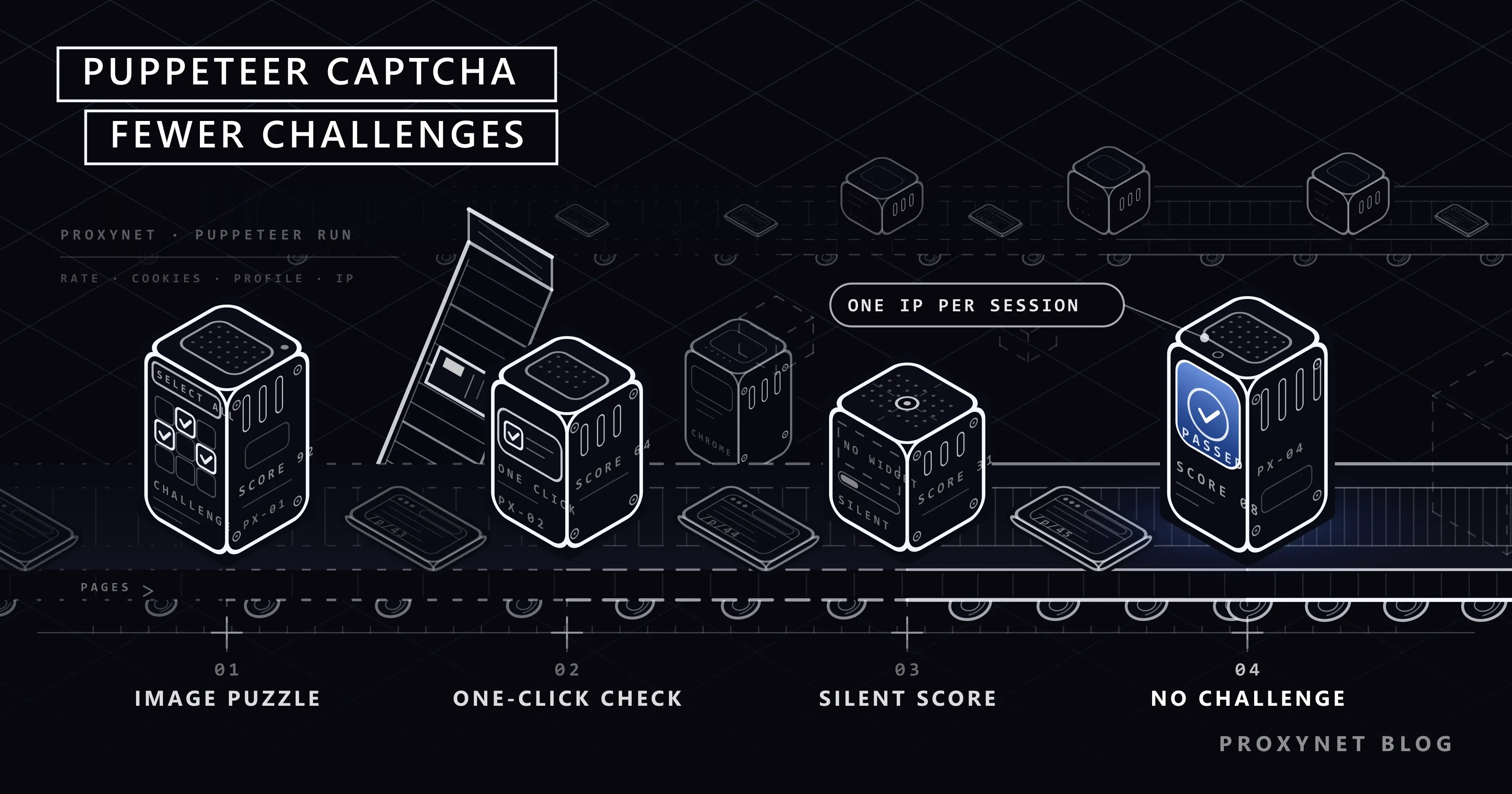 Vier Stationen auf einem Band: Bilderrätsel, Ein-Klick-Bestätigung, stiller Score, an der blauen Endstation keine Prüfung