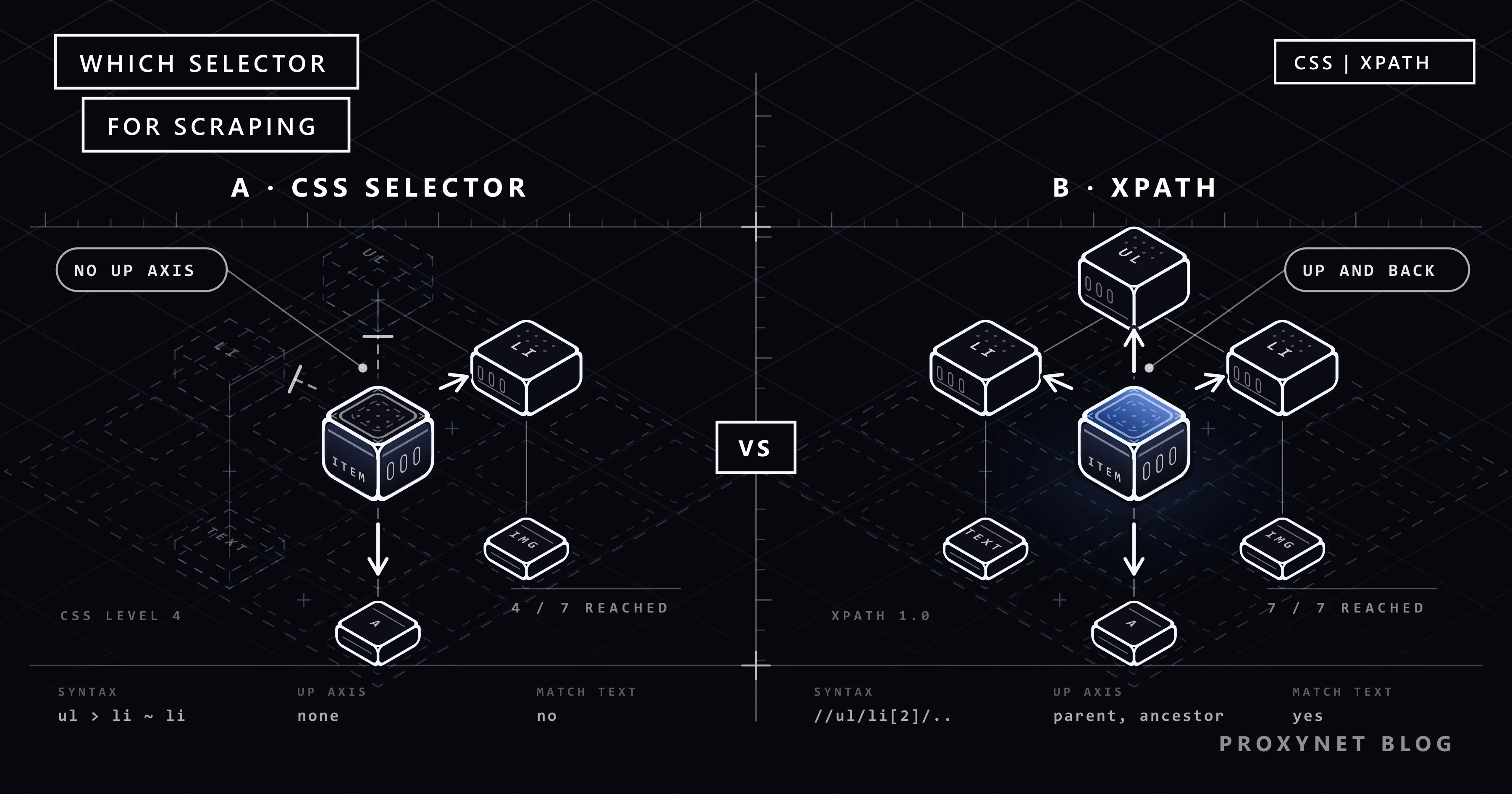 The same DOM tree twice: nodes CSS cannot reach are ghosted left, a blue context node fires arrows four ways right