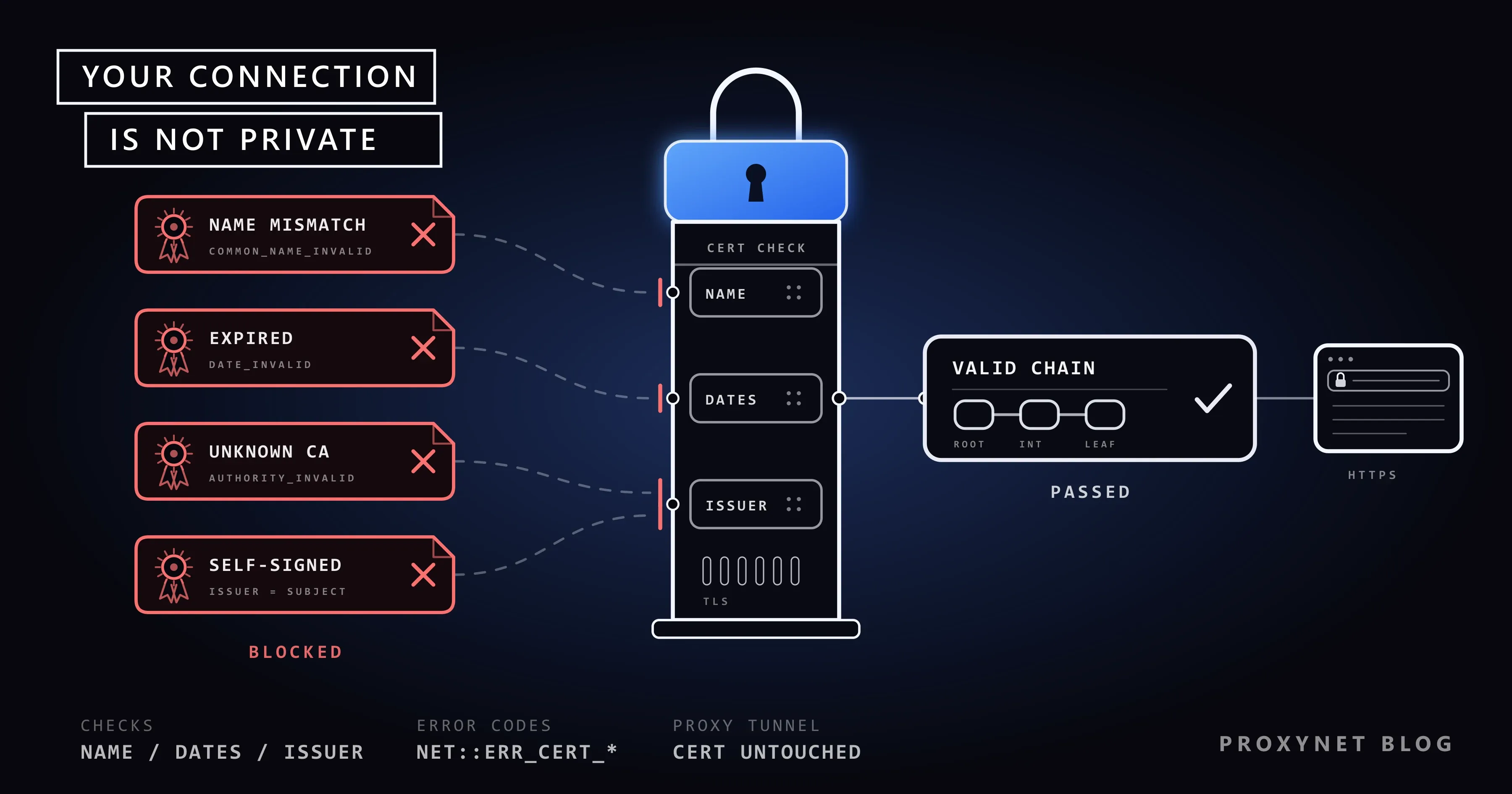 A padlock-topped gate stops red NAME MISMATCH, EXPIRED, UNKNOWN CA and SELF-SIGNED cards; a white VALID CHAIN card passes