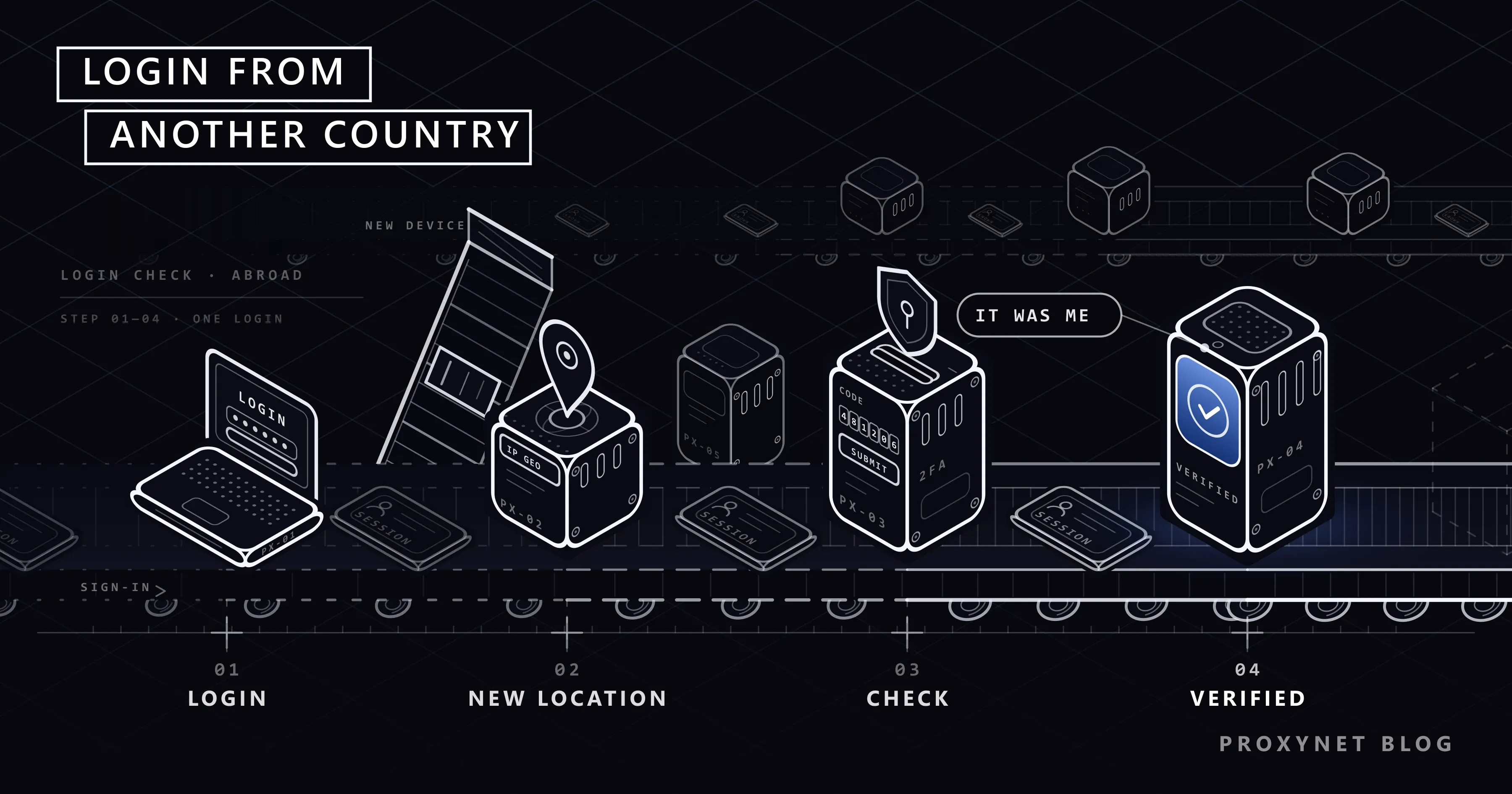 Cuatro paradas numeradas en una cinta: un portátil con LOGIN, un pin de mapa, un escudo que verifica y una pantalla VERIFIED