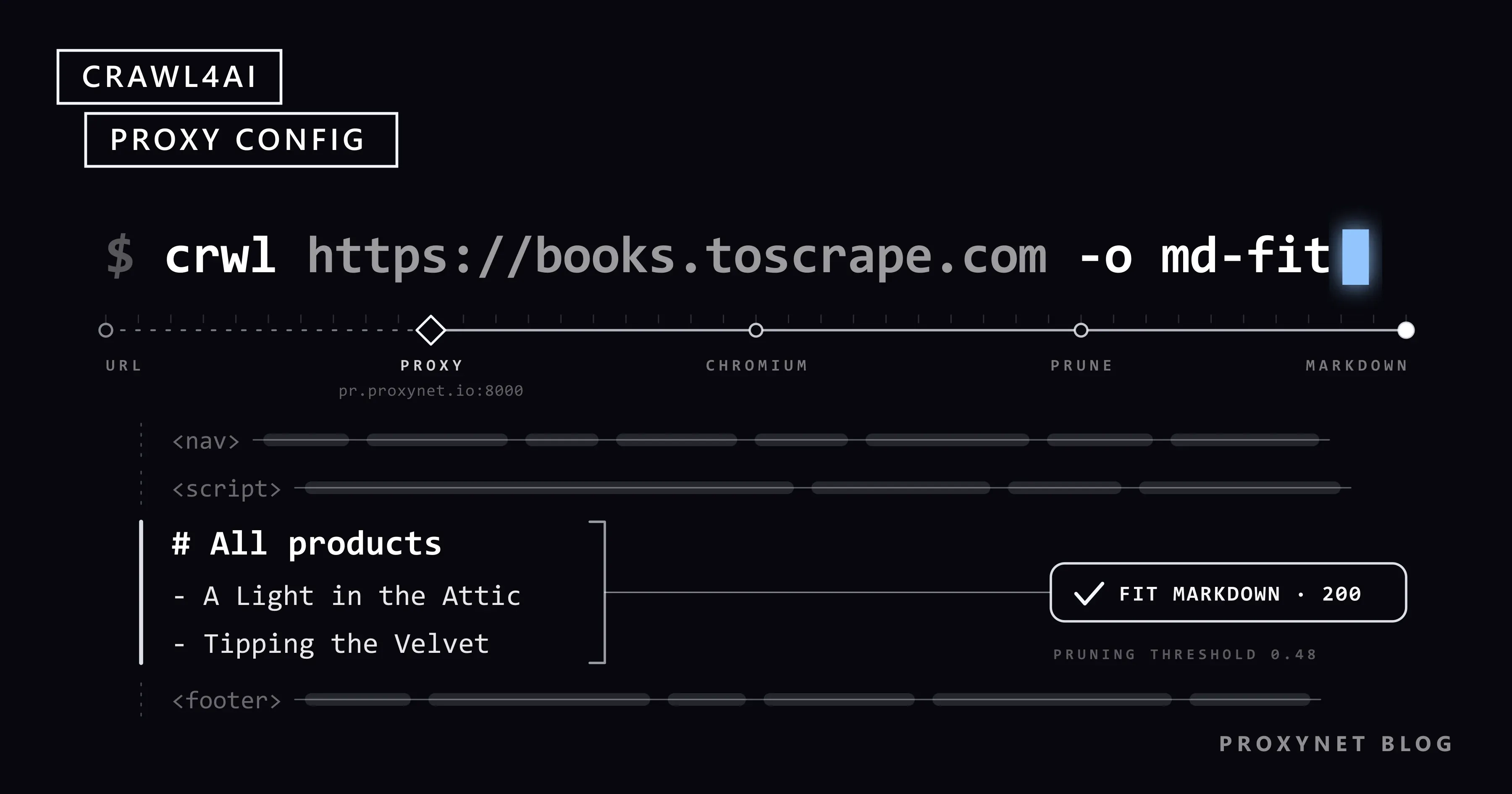 A crwl command with a blue cursor over a URL, proxy, Chromium, Markdown trace; nav and script rows cut, the book list kept
