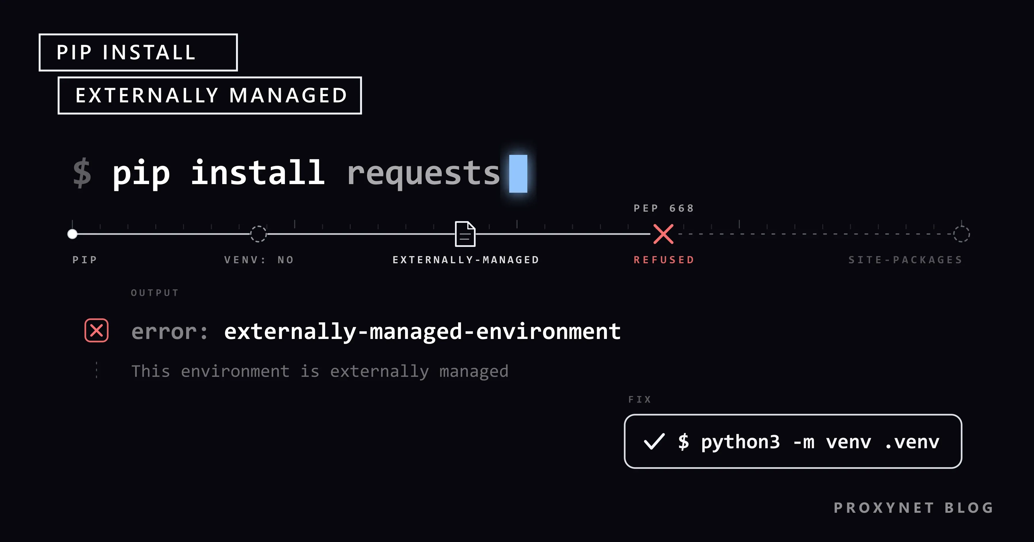 pip install requests with a blue cursor, a check refused at EXTERNALLY-MANAGED, a red error and a python3 -m venv fix.