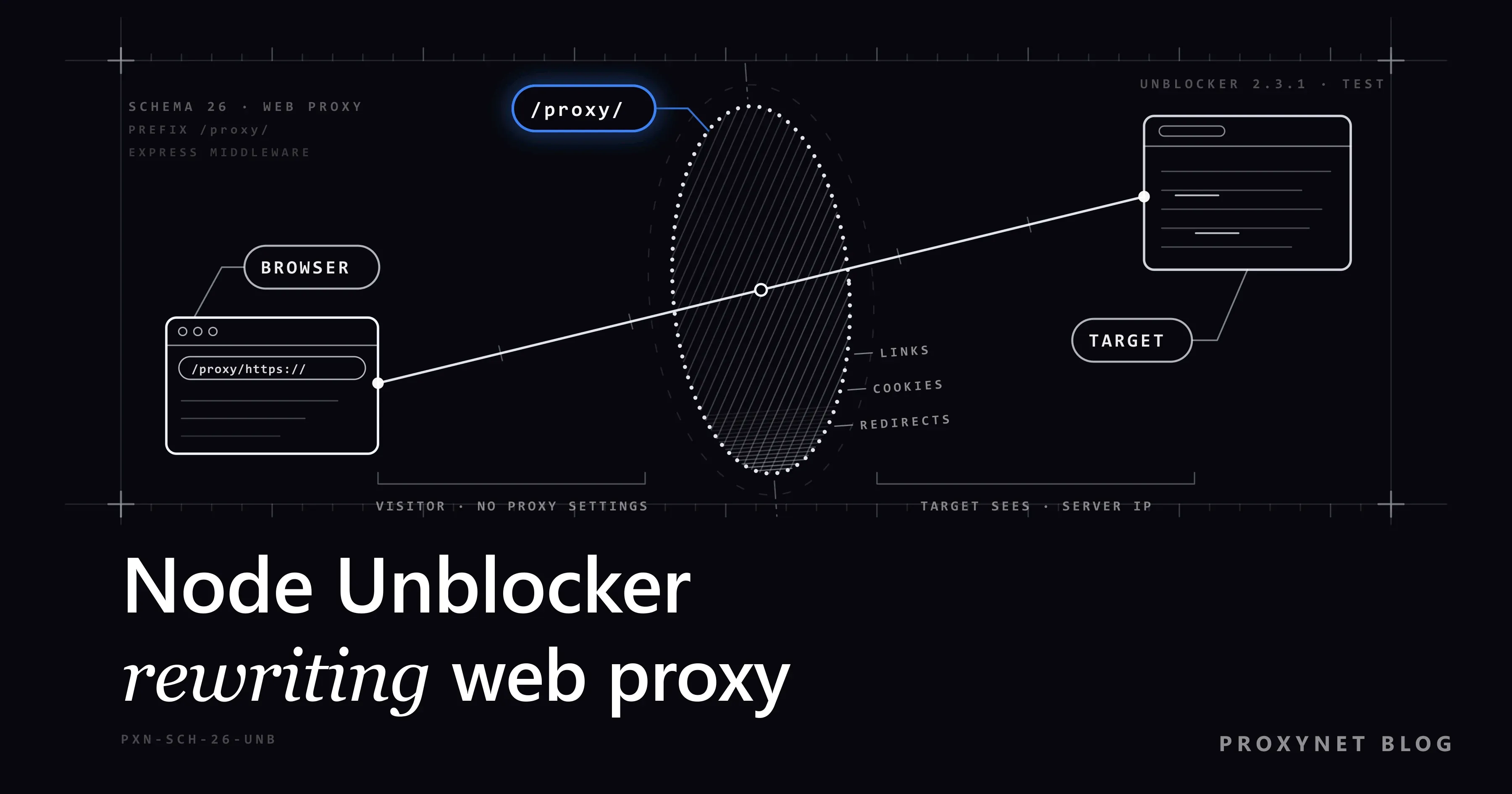 A line from a BROWSER window showing /proxy/https:// passes through a dotted /proxy/ ellipse to a TARGET page