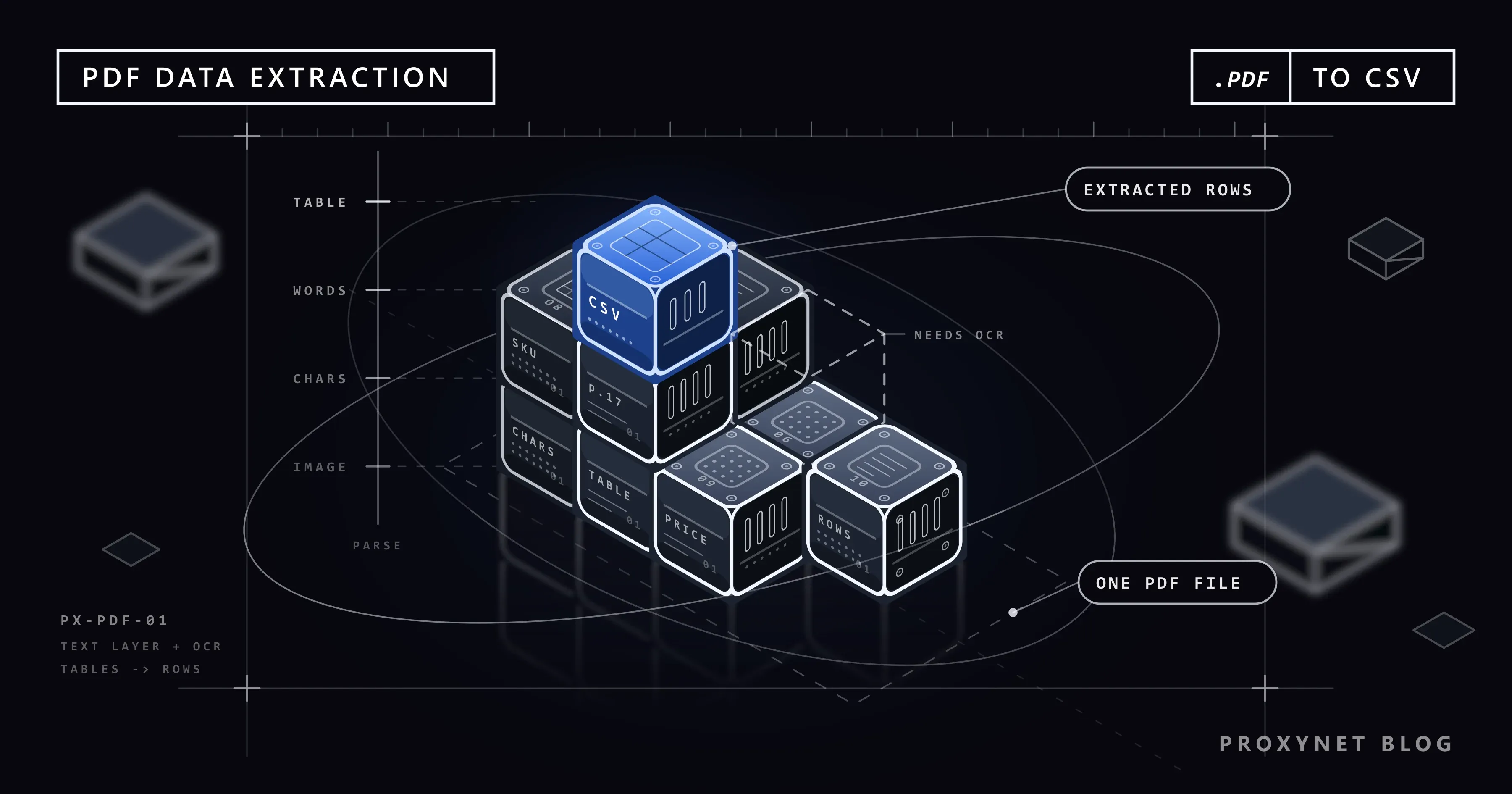 An isometric stack of dark cubes labelled with PDF parts, a blue CSV cube on top and a dashed slot marked needs OCR