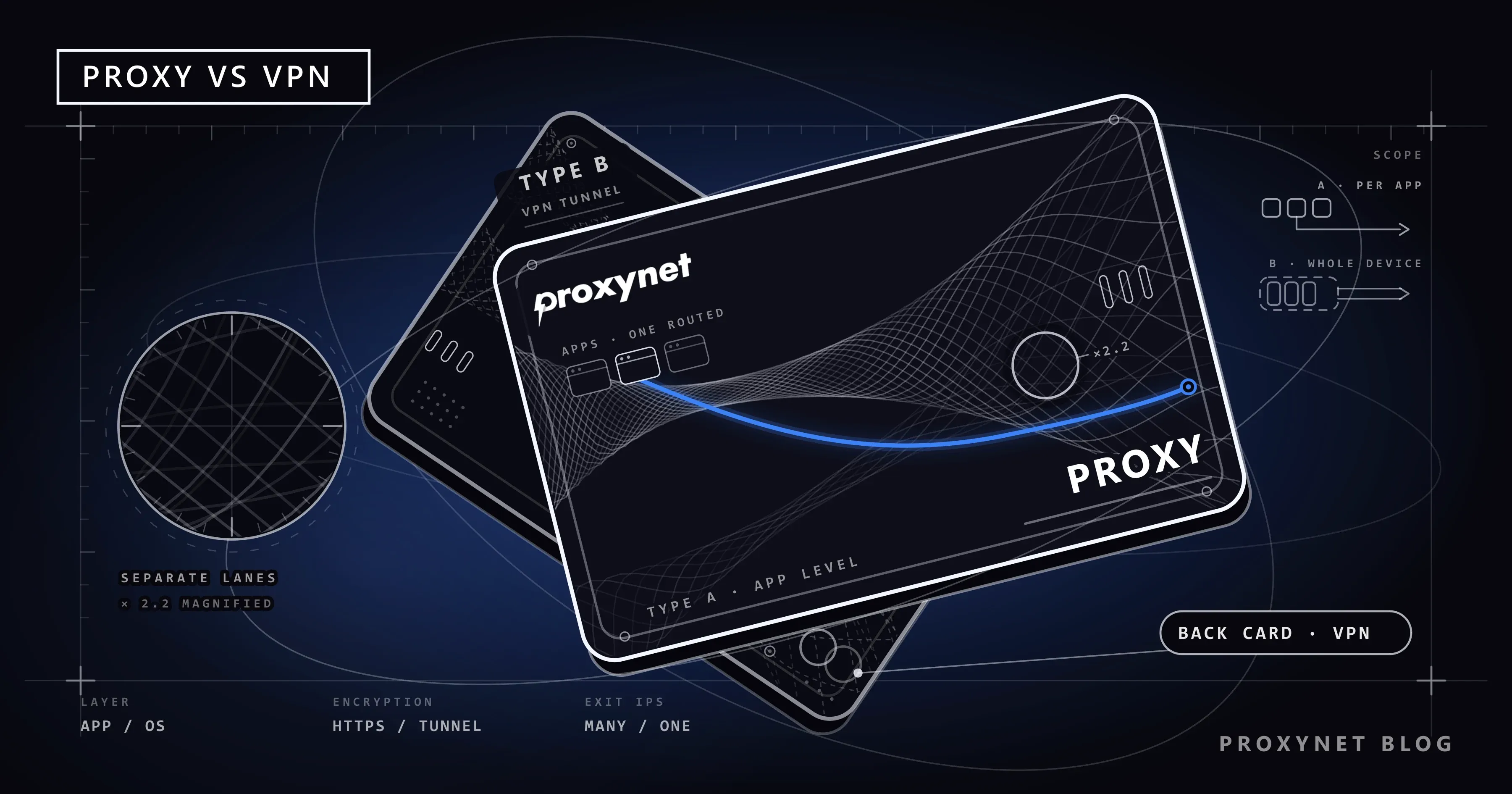 Two fanned cards: proxy wires split per application with one blue line in front, an encrypted VPN card underneath