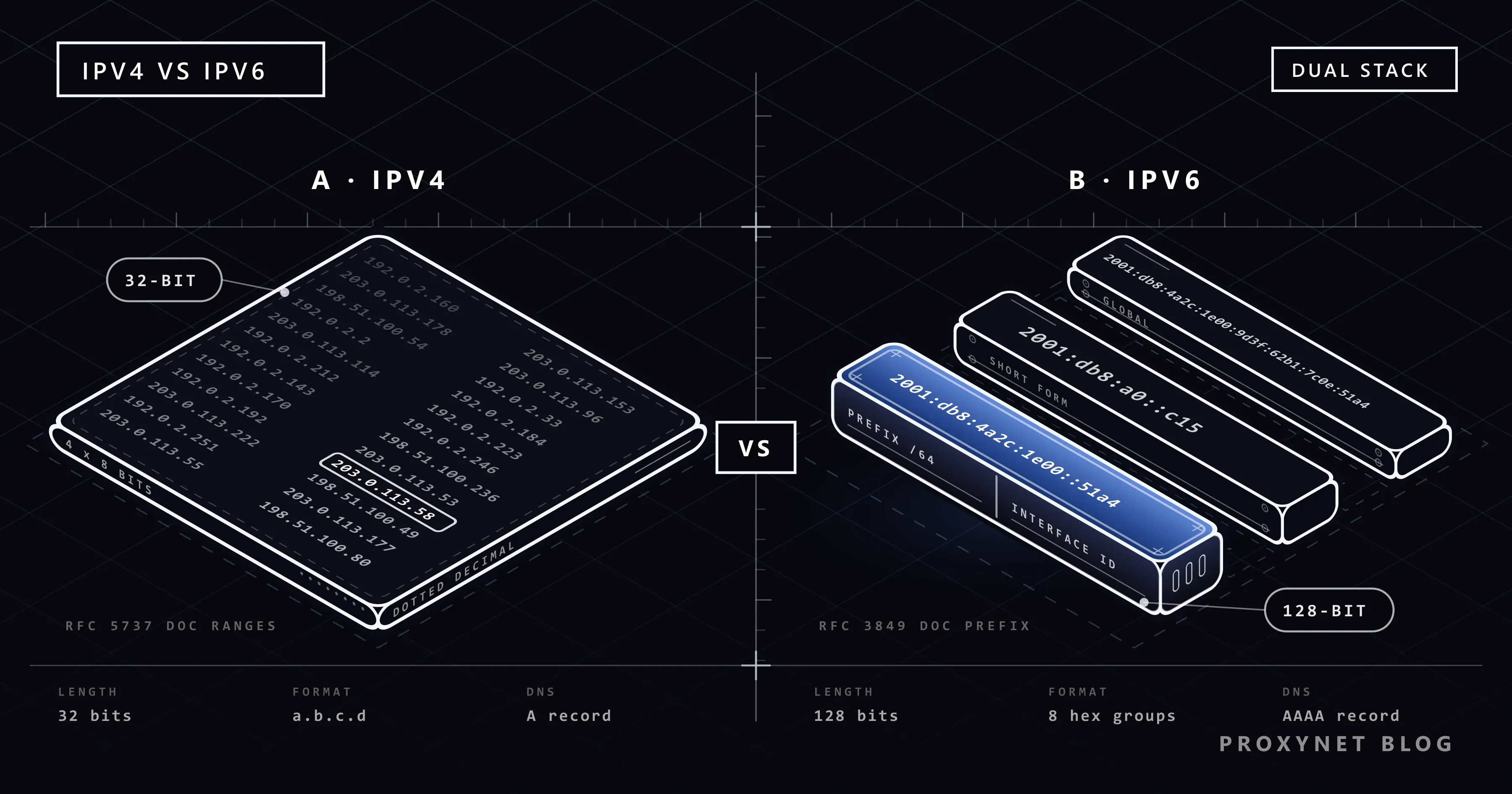 صفحهای پر از آدرسهای کوتاه نقطهدار IPv4 با برچسب 32-BIT روبهروی سه لوح با آدرسهای بلند IPv6 که لوح جلویی آبی است