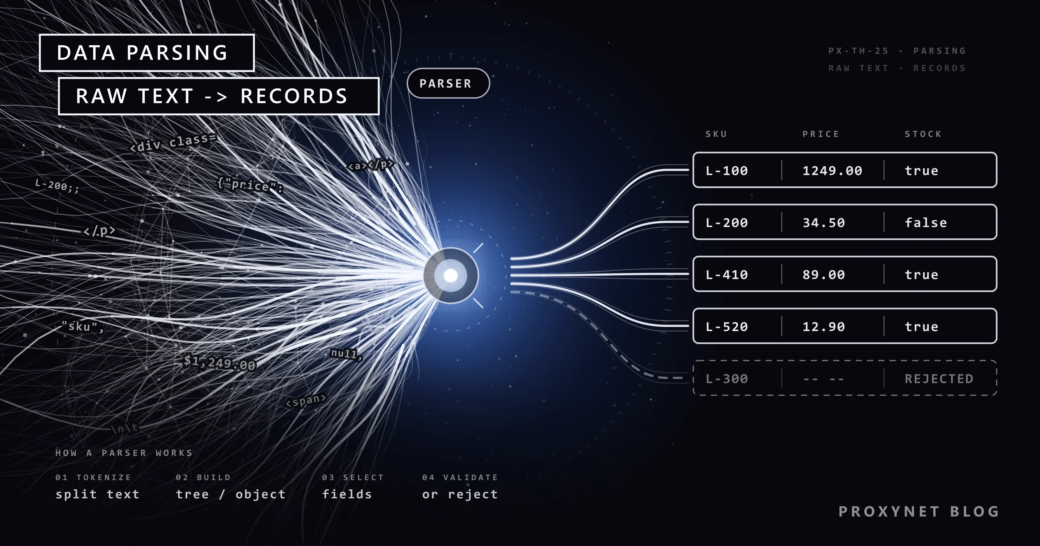 Tangled white threads with code fragments converge on a blue core; straight rails lead to four record rows and one rejected