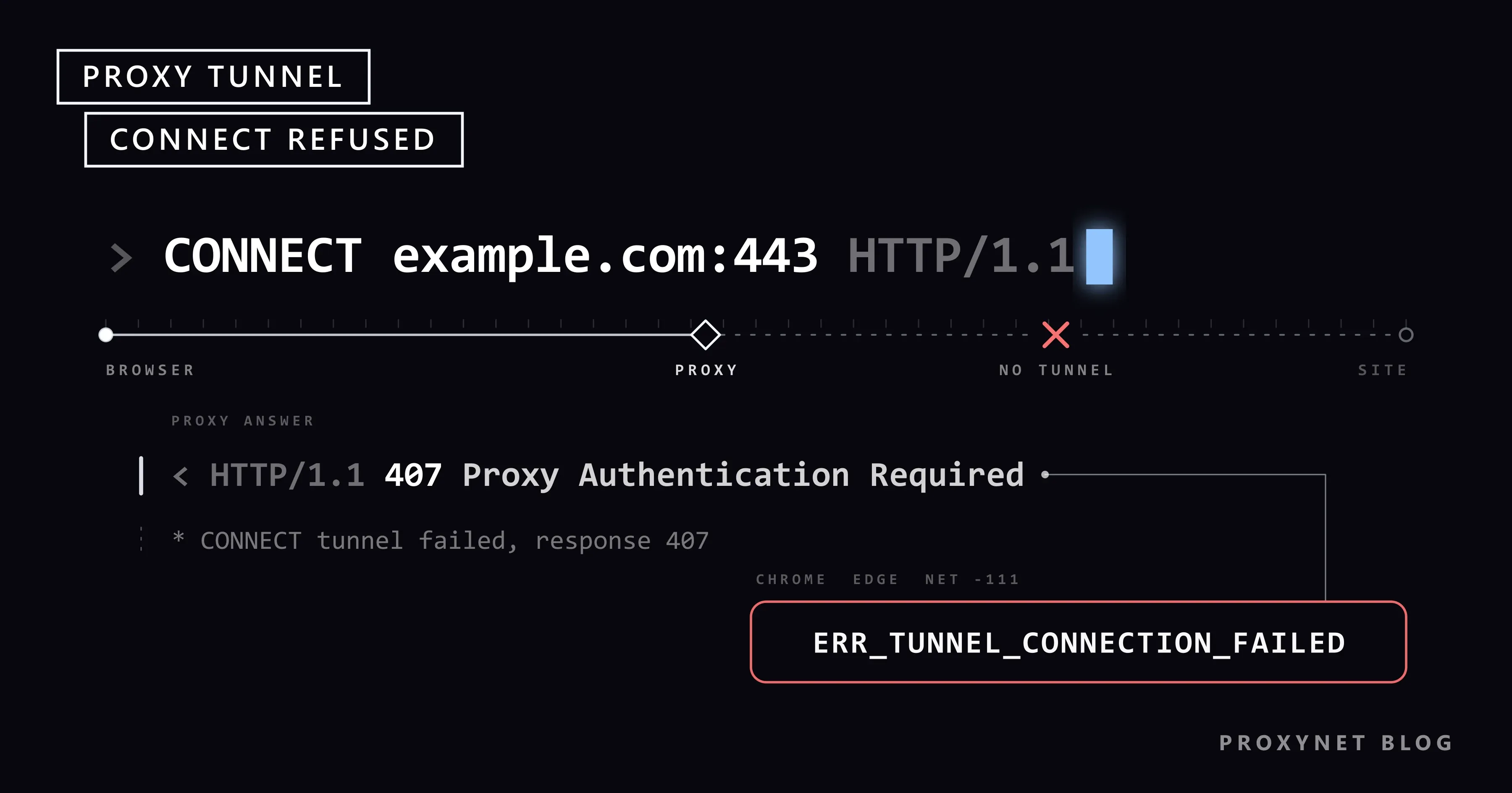 Linha CONNECT example.com:443 com cursor azul, um caminho rompido após o proxy, uma resposta 407 e um selo vermelho de erro