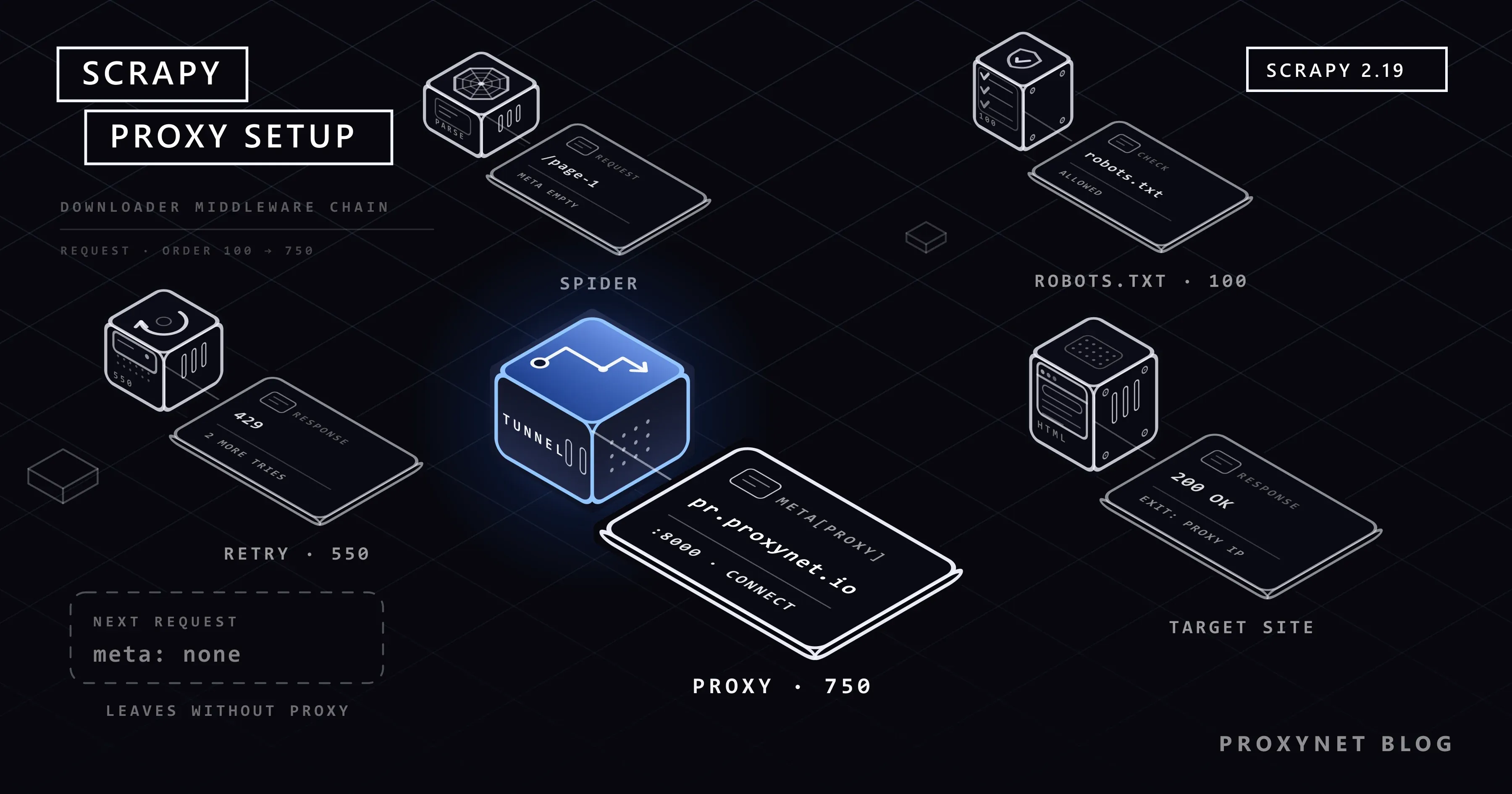 Five stops in a Scrapy middleware chain: the spider, robots.txt, retry, a blue proxy cube and the target site box
