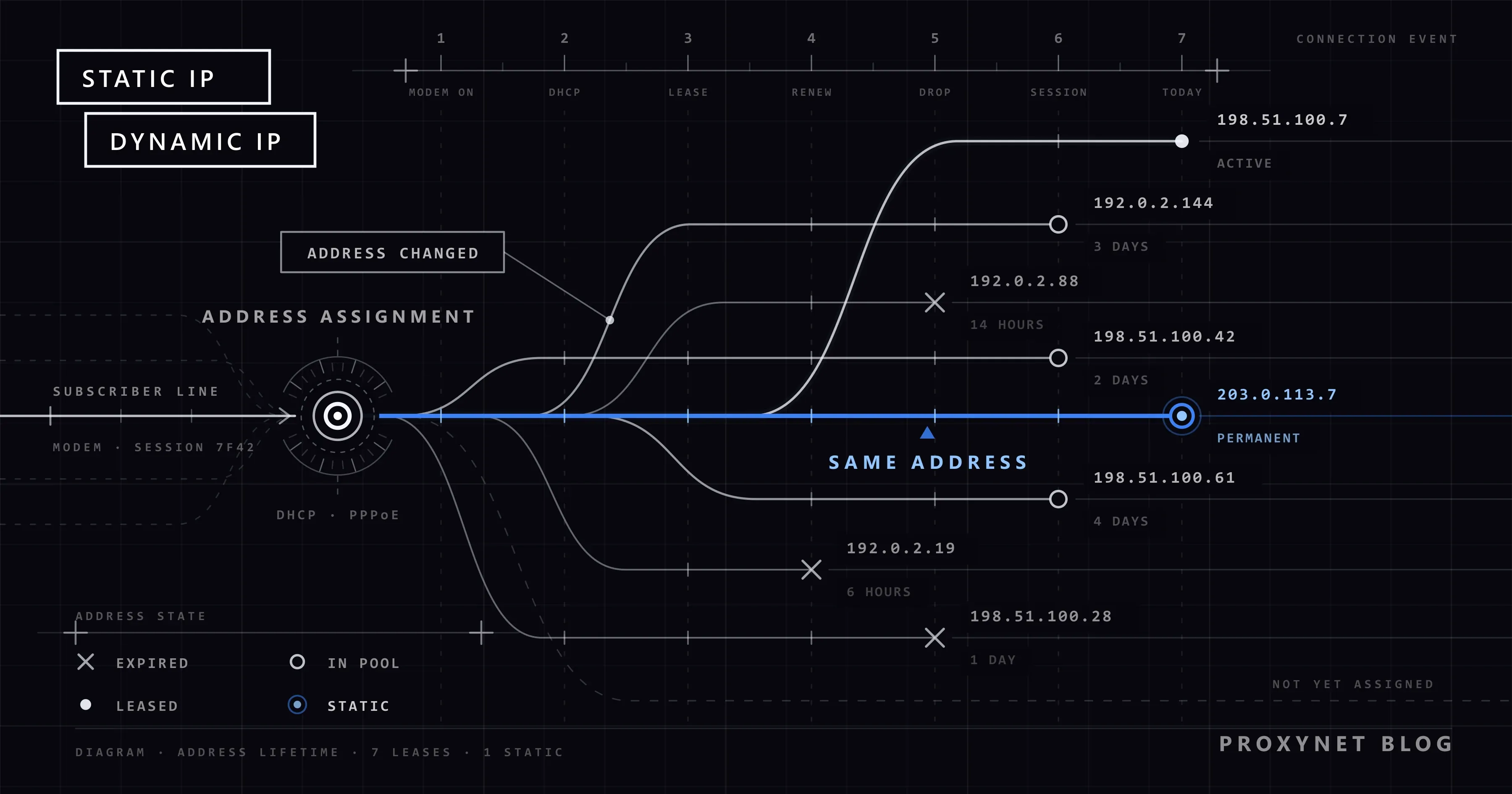 A blue static line from the carrier node passes seven checkpoints without drifting while the dynamic lines curl and end