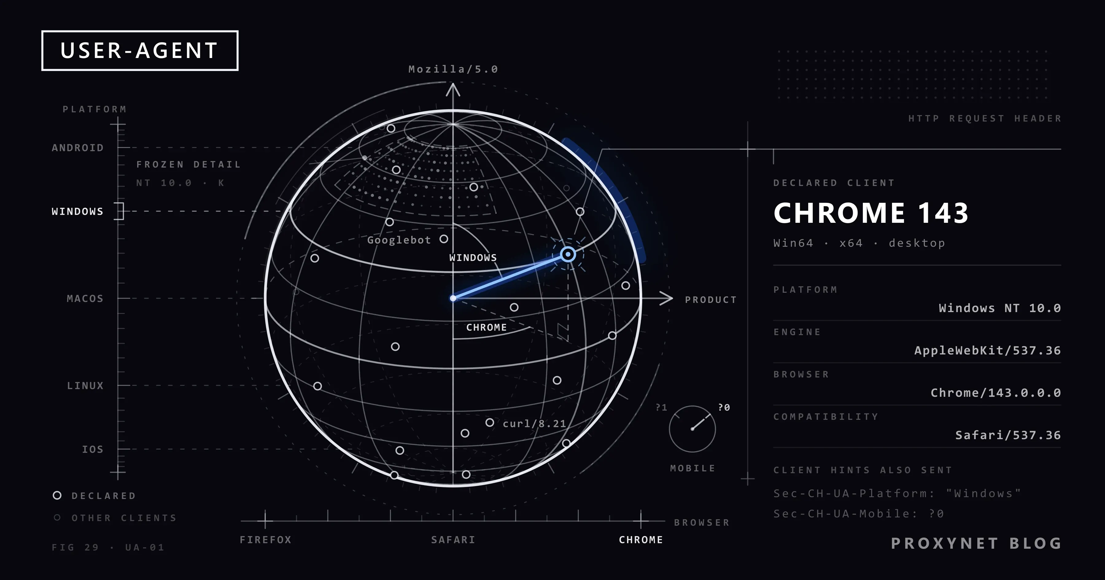 A blue line to where the platform and browser axes meet on a wireframe sphere, a User-Agent label column on the right