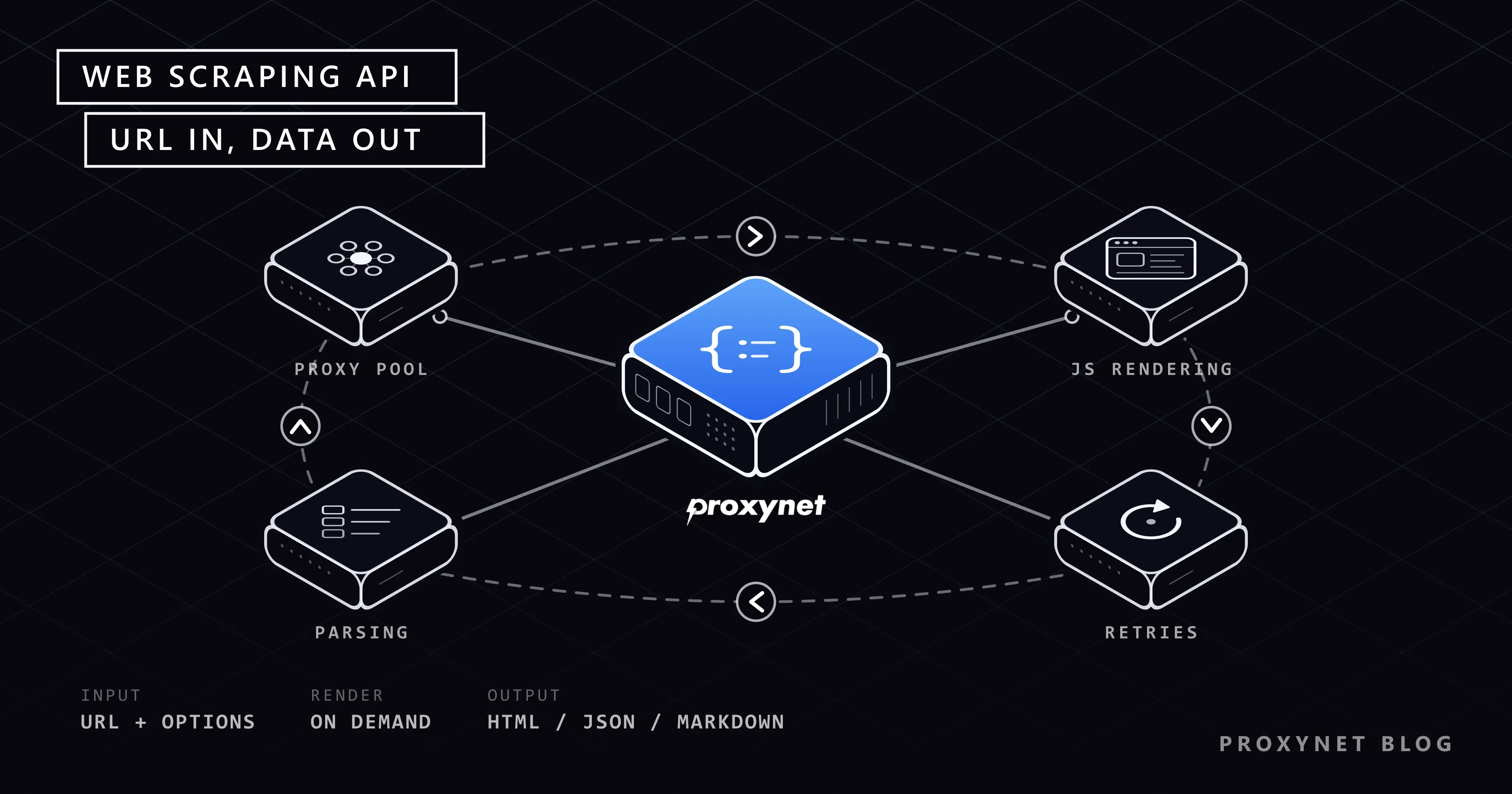 Blaue Proxynet-Kachel mit JSON-Klammern, per Schleife verbunden mit Proxy-Pool, JS-Rendering, Wiederholungen und Parsing