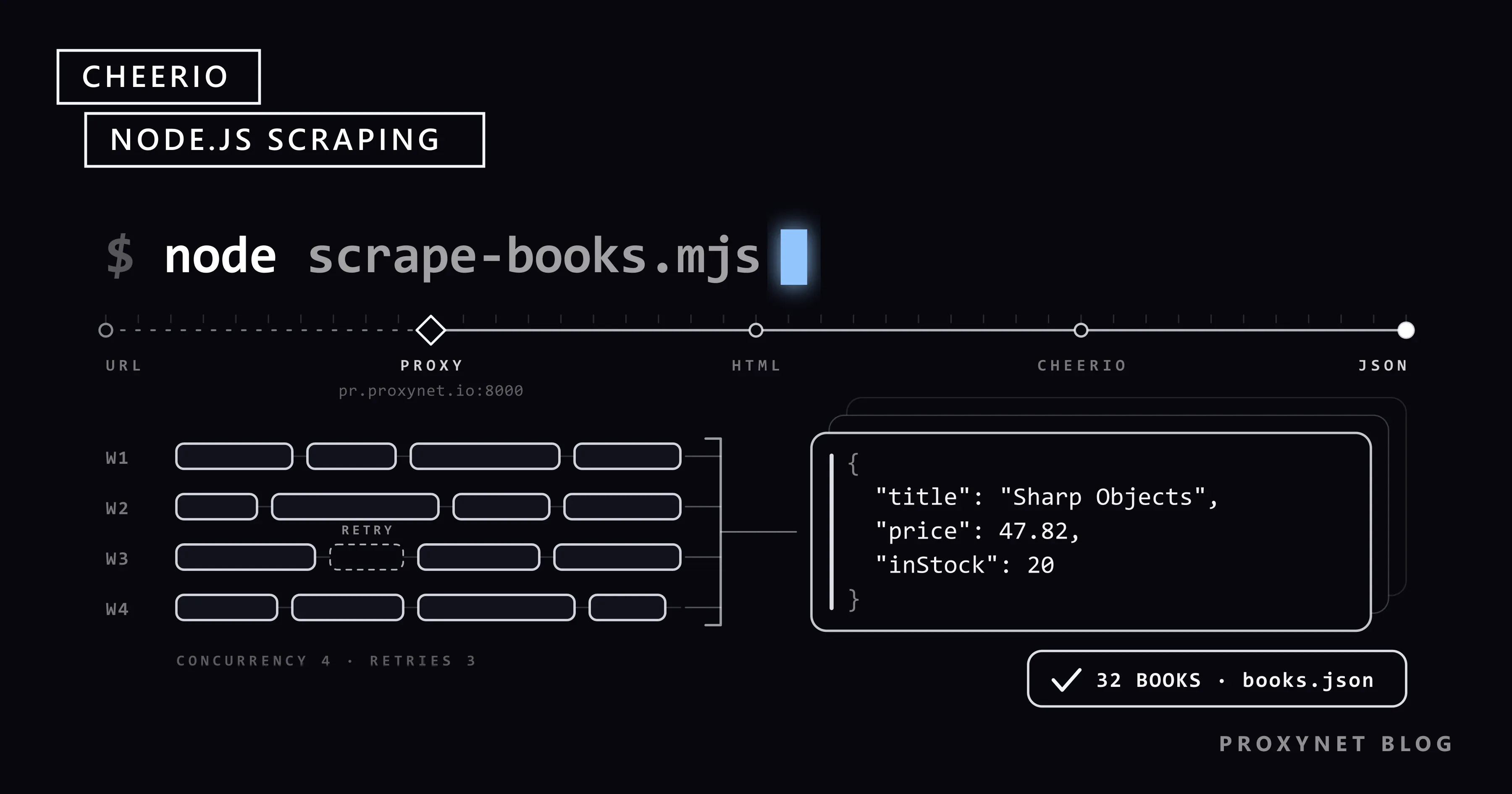 A node scrape-books.mjs command above four worker lanes with one retry, feeding a JSON book record marked 32 BOOKS.
