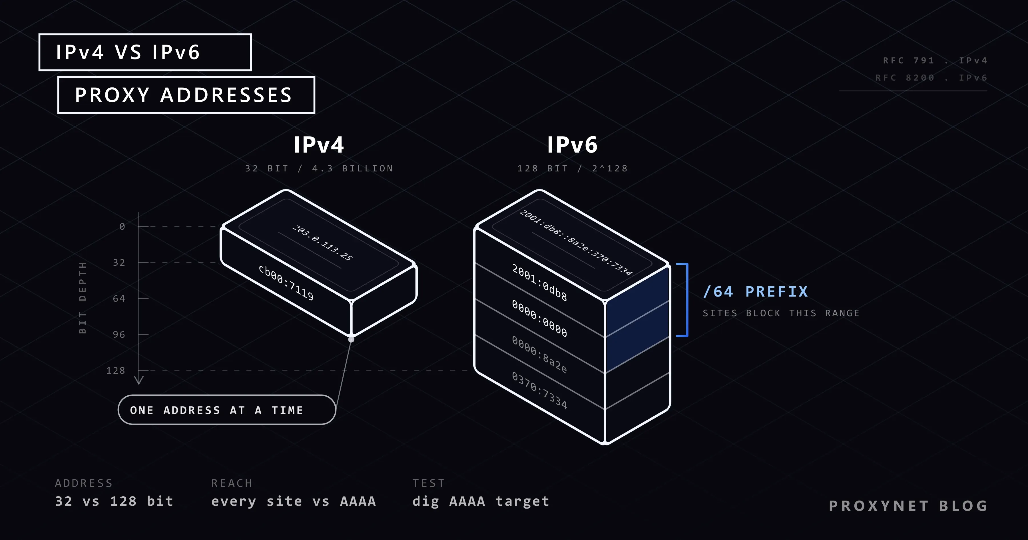 Zwei Schnitte nebeneinander: einschichtiges 32-Bit-IPv4 und vierschichtiges IPv6, die ersten 64 Bit blau geklammert