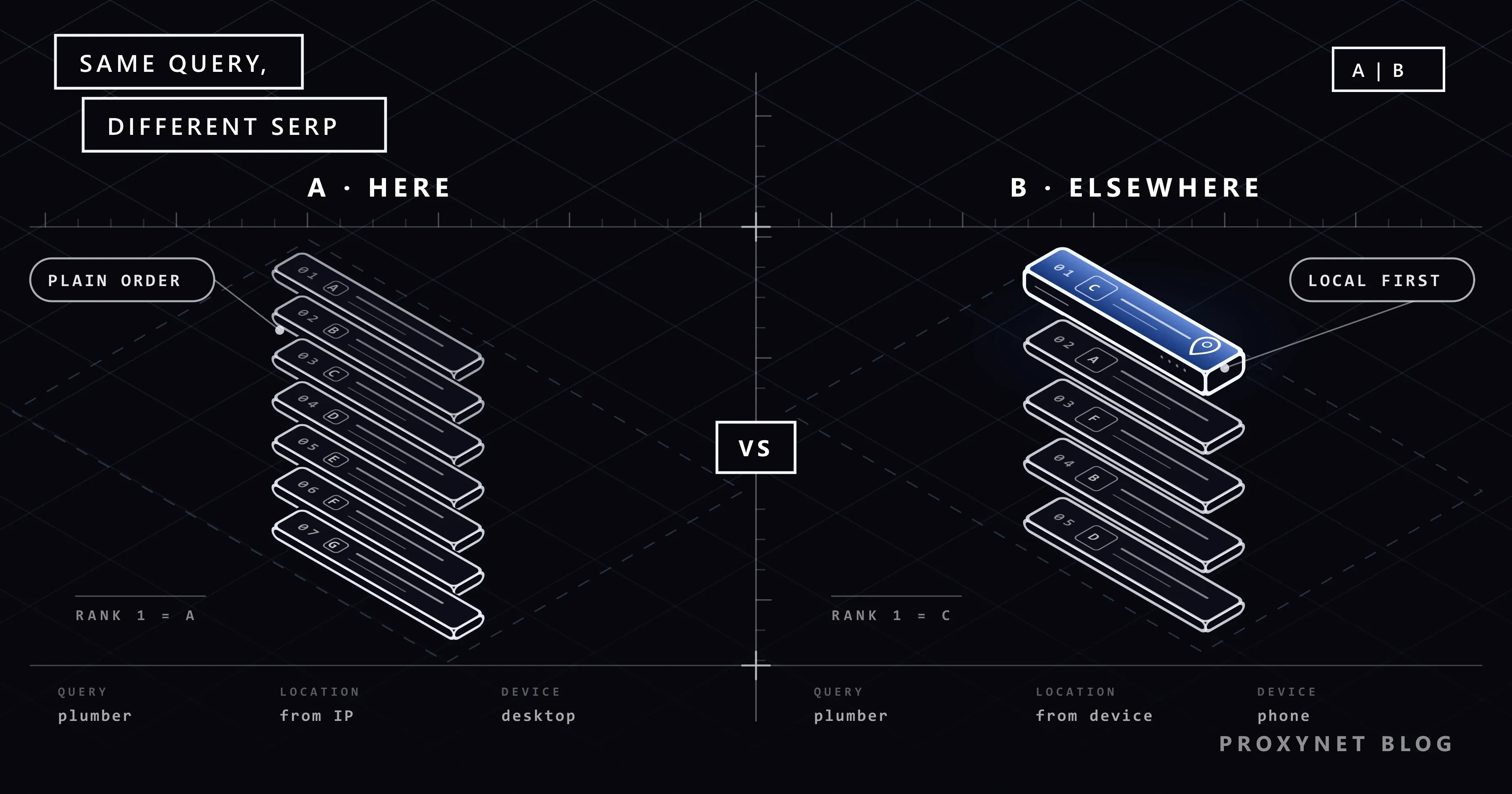 Split frame: a list of result rows on the left, the same rows reordered on the right with one blue row, VS between