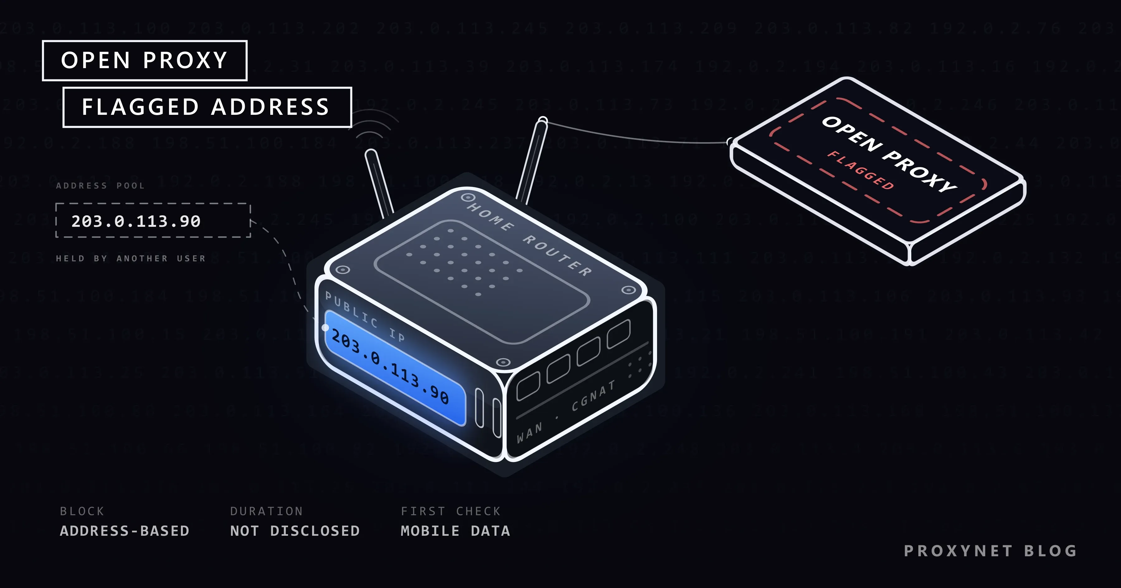 An isometric home modem with a blue public IP plate on its face and a red OPEN PROXY FLAGGED card stamped on top