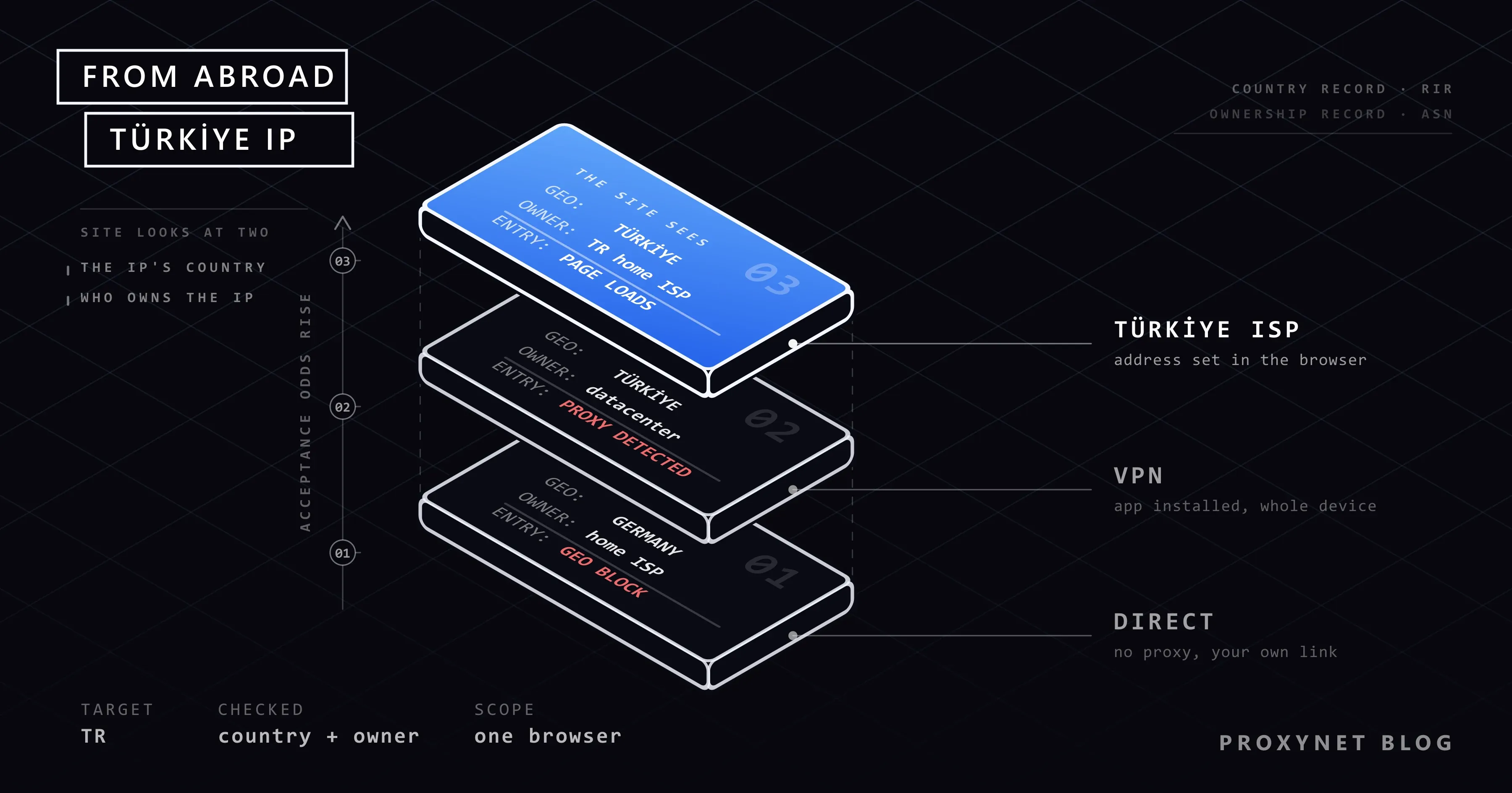 Three stacked isometric slabs for a direct link, a VPN and a Türkiye ISP exit, with the top Türkiye slab in blue