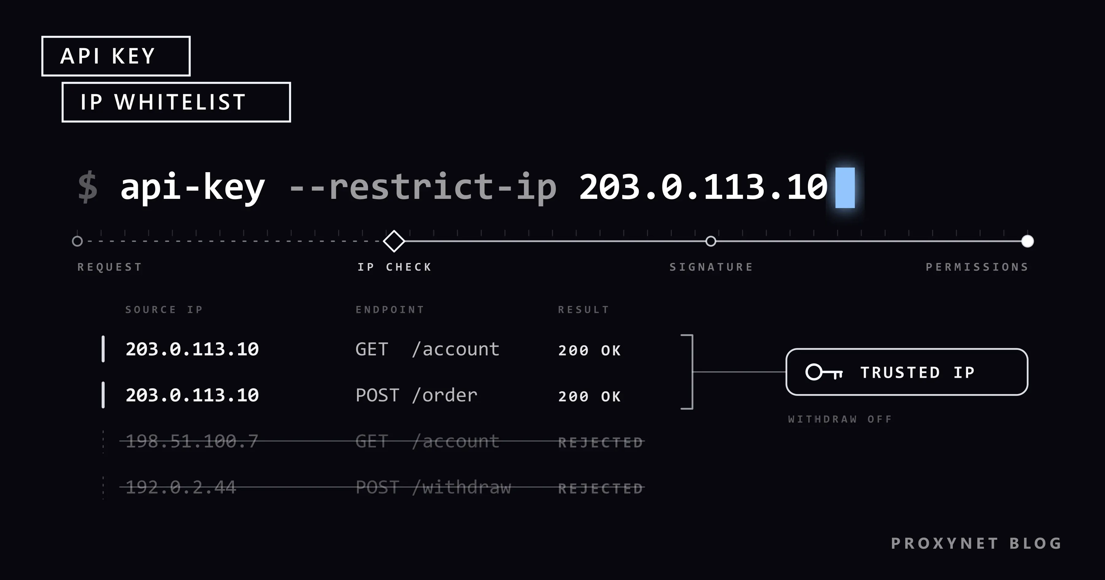 A terminal command restricts an API key to 203.0.113.10; a request log below passes that IP and rejects two others