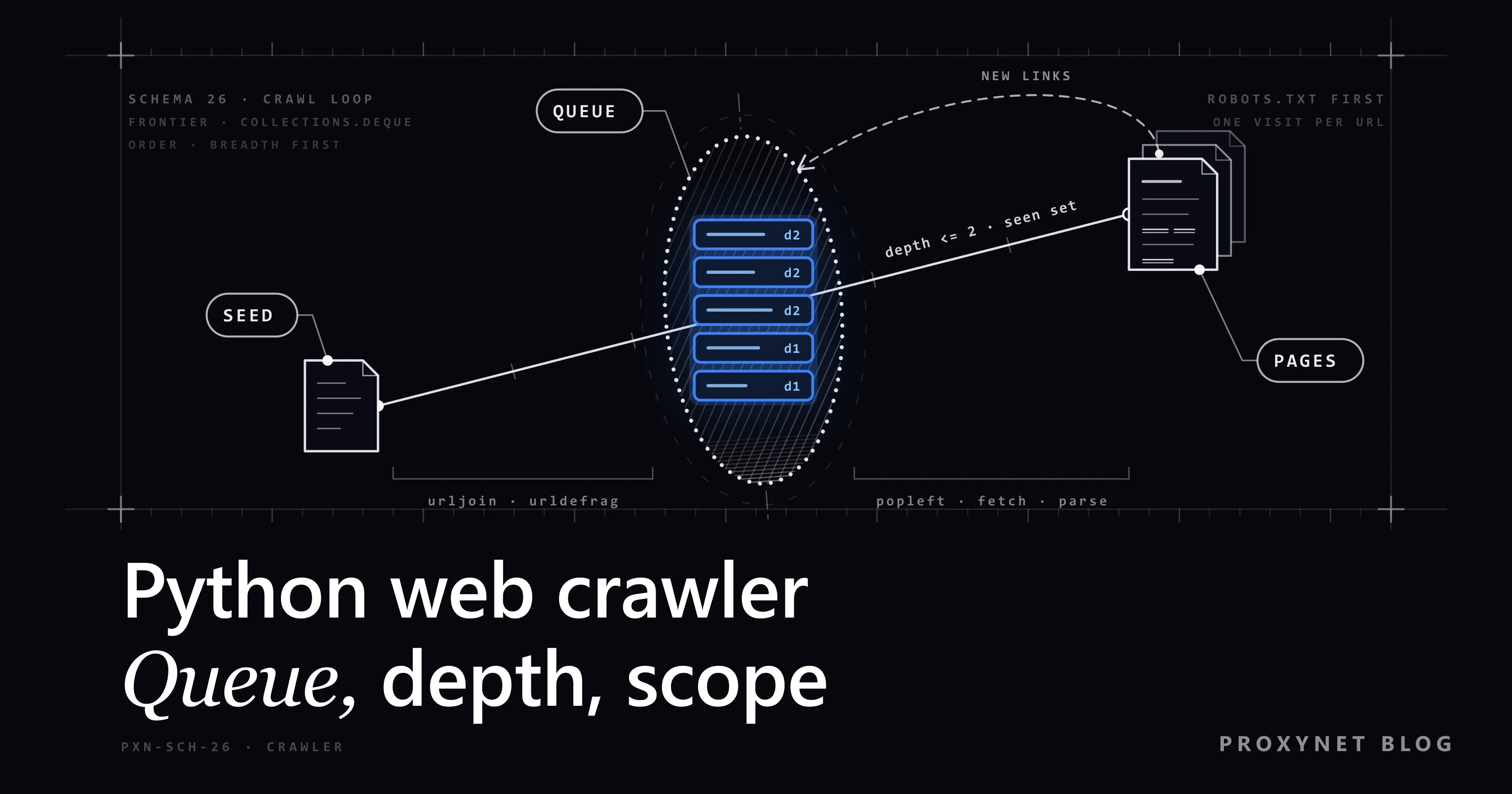 SEED, QUEUE und PAGES auf einer Linie; QUEUE steht blau in einer gepunkteten Ellipse, Crawler-Titel unten links