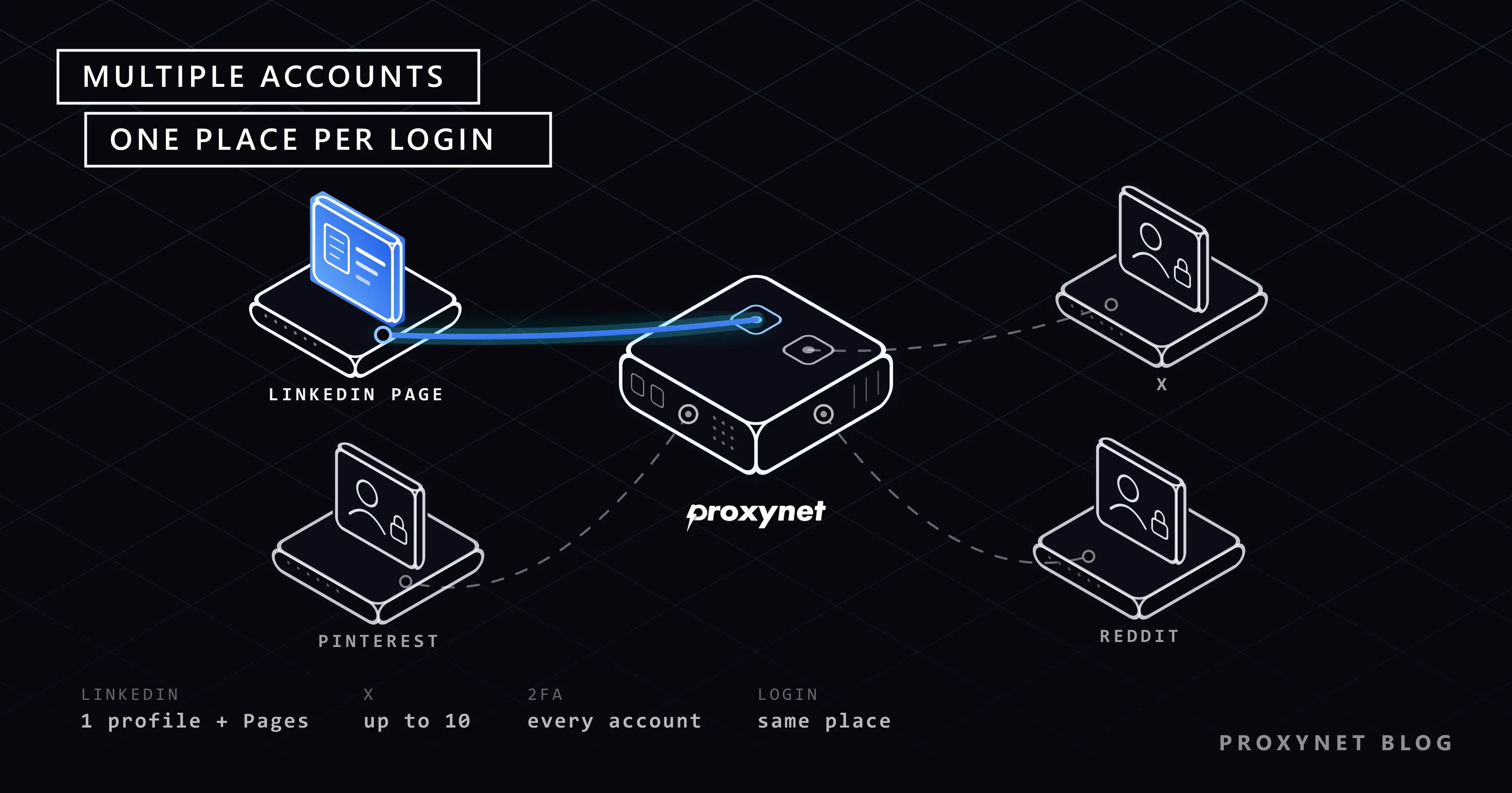 A Proxynet hub wired by separate ports to four account tiles: LinkedIn Page, X, Pinterest and Reddit, the LinkedIn link blue