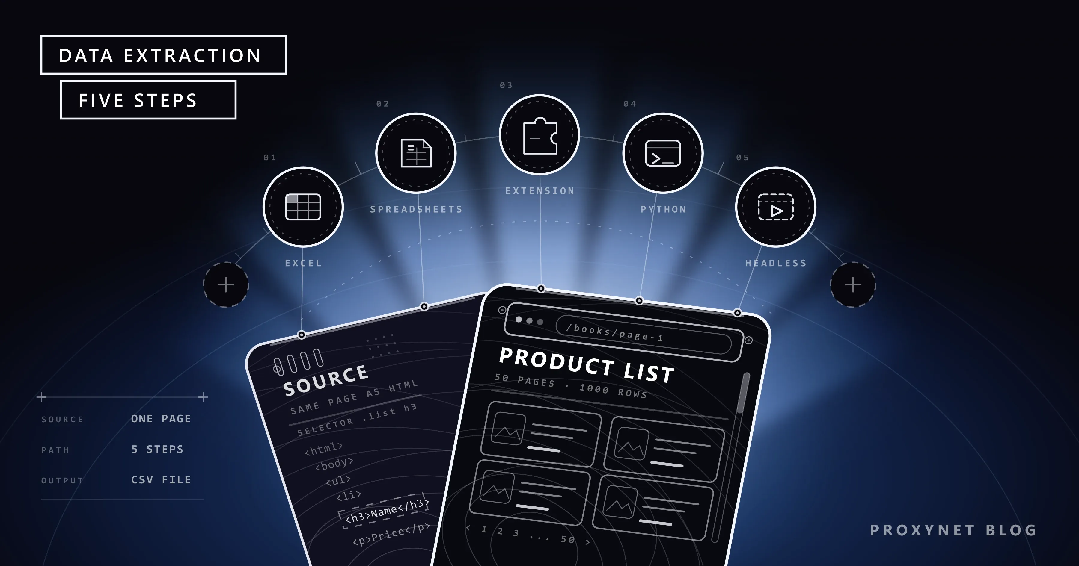 Two tilted cards, a product listing page and the HTML source behind it, linked by blue light to five extraction badges