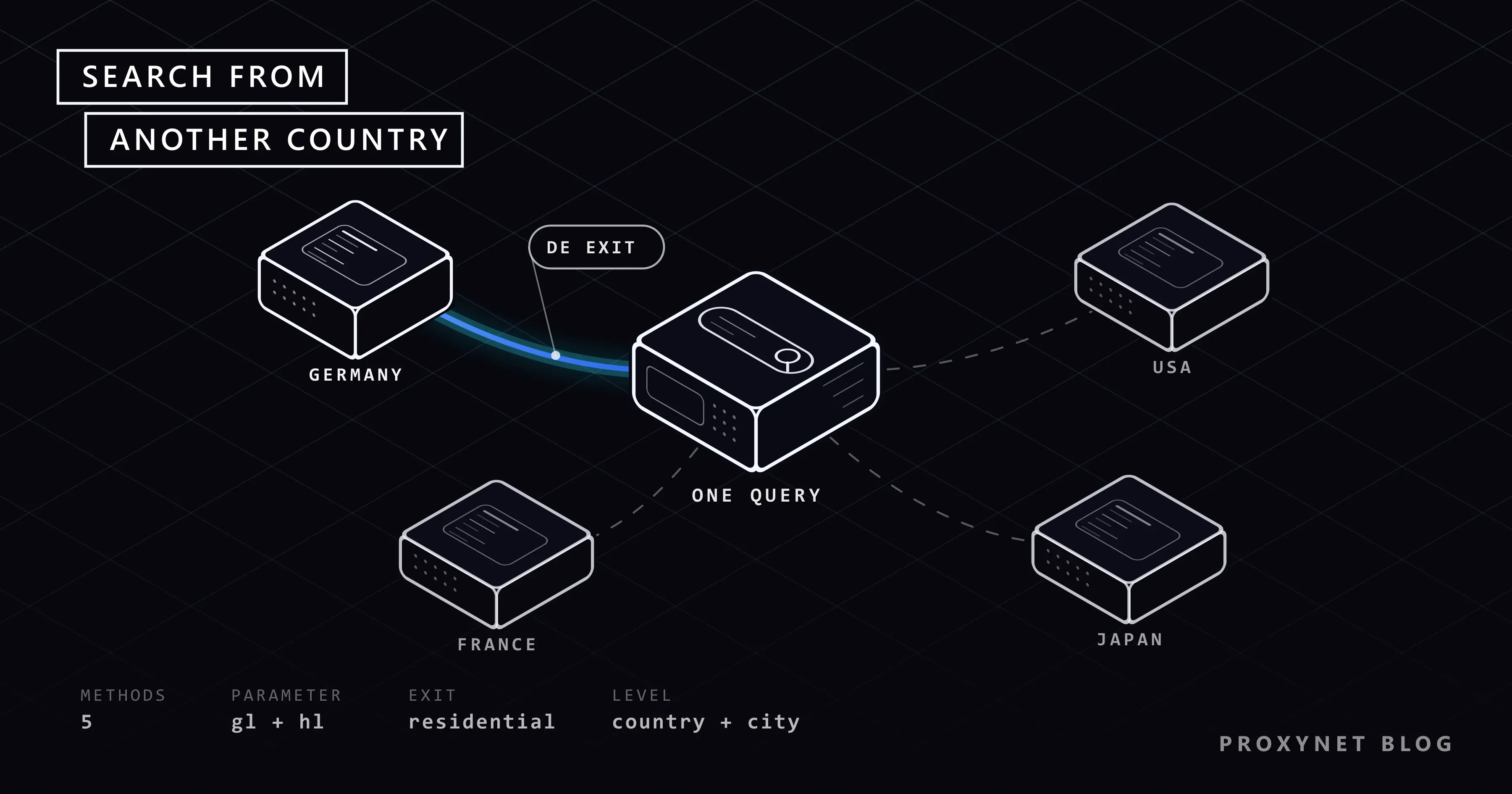 Do cubo com campo de busca sai um cabo azul até o nó da Alemanha, enquanto os outros três países ficam tracejados