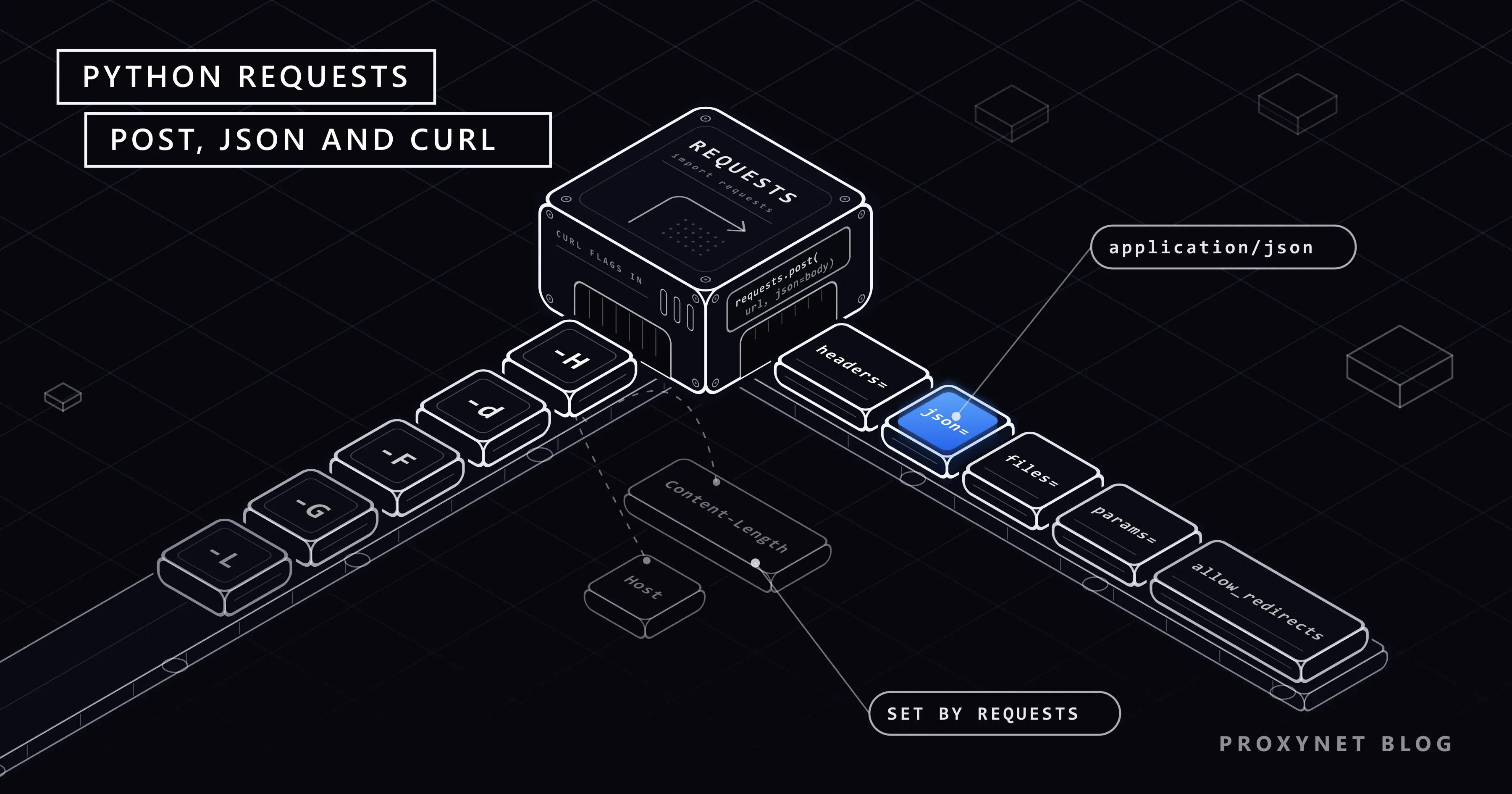 cURL flag boxes ride a belt into a machine; headers=, json= and files= boxes come out on the right, json= in blue