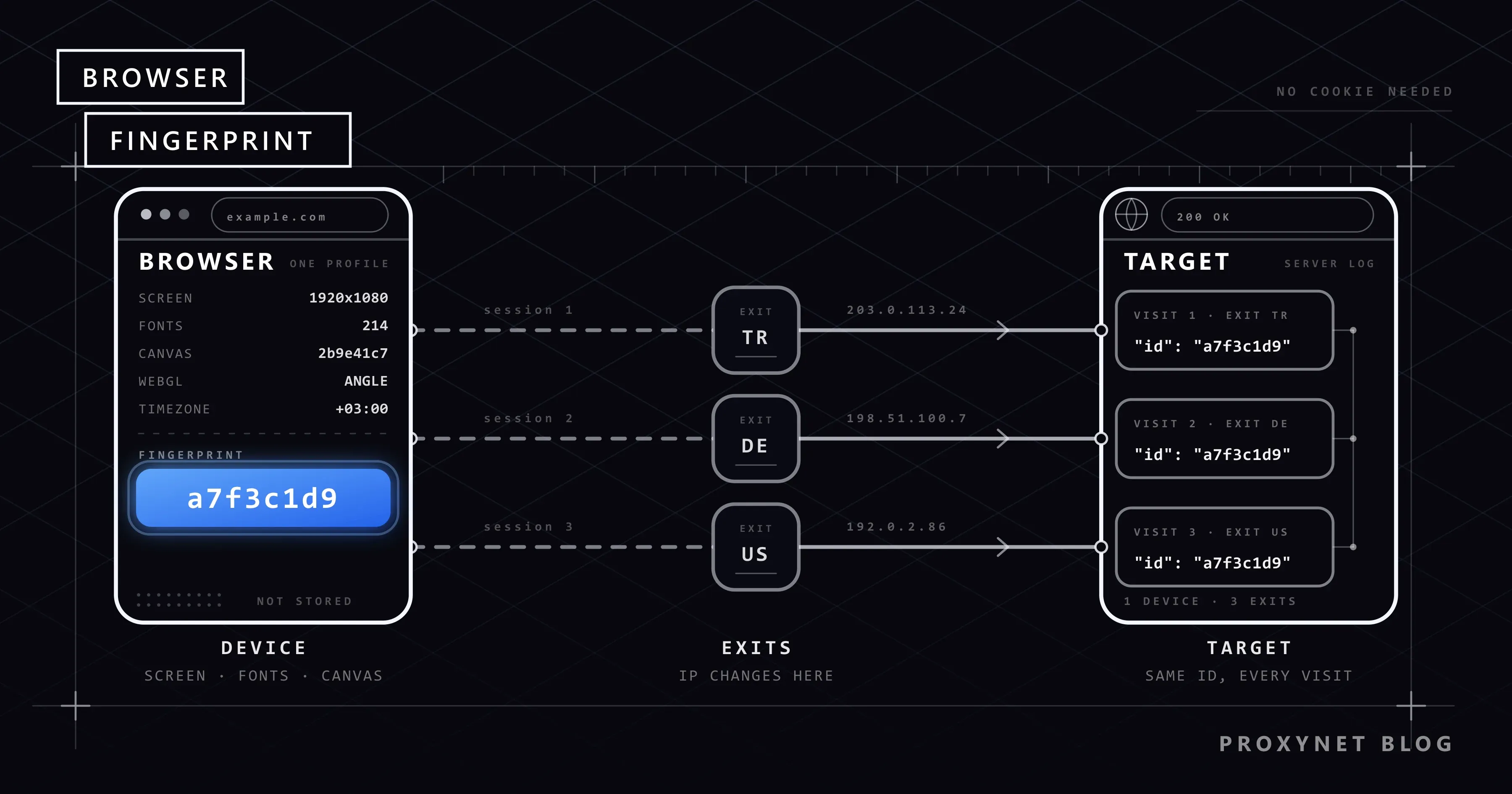 One browser fingerprint goes through three country exits, yet the same identity lands in the site log three times