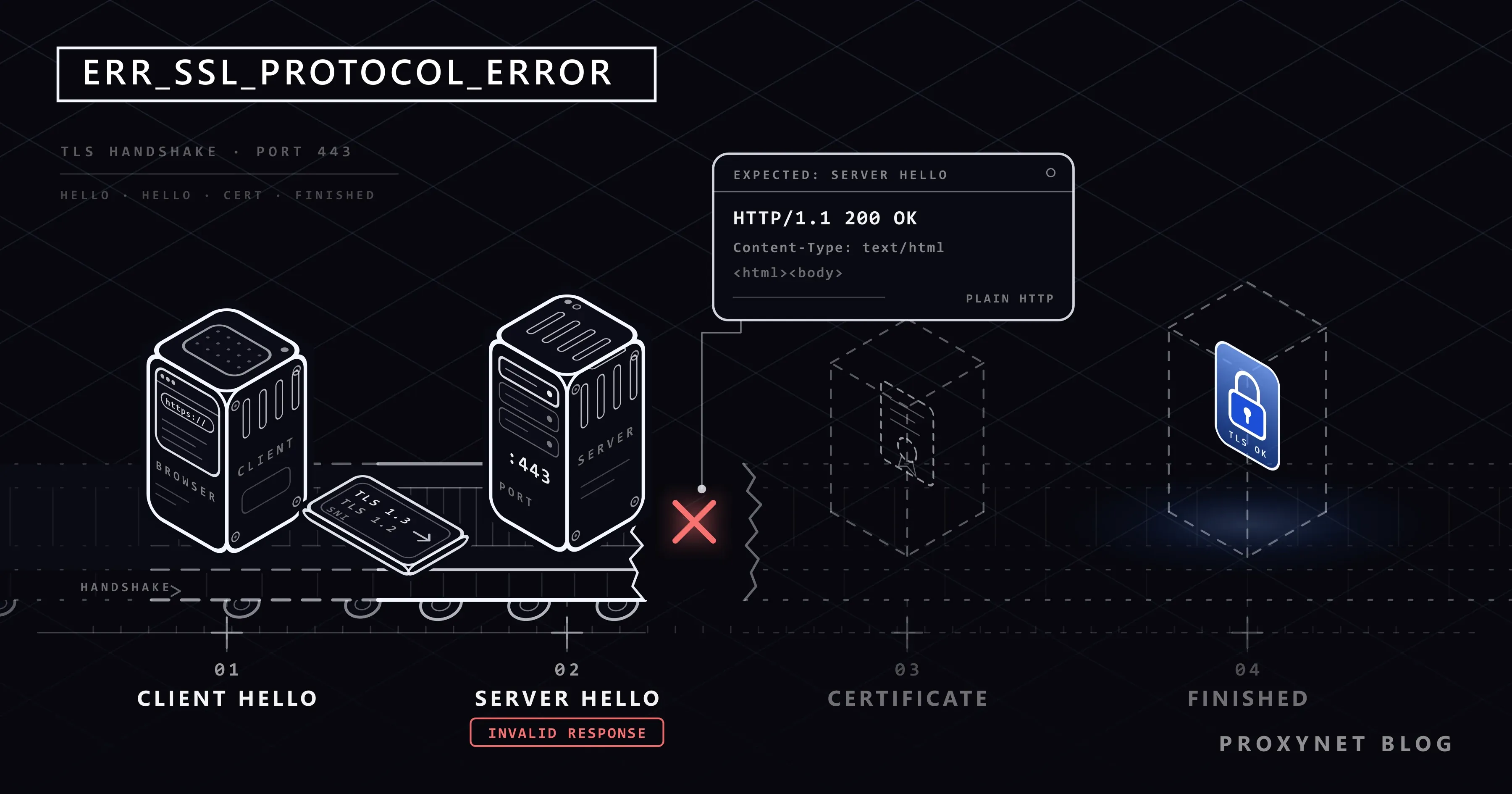 TLS handshake strip: CLIENT HELLO, SERVER HELLO, a red cross at the tear, an HTTP/1.1 200 OK card, faded stops, a blue lock
