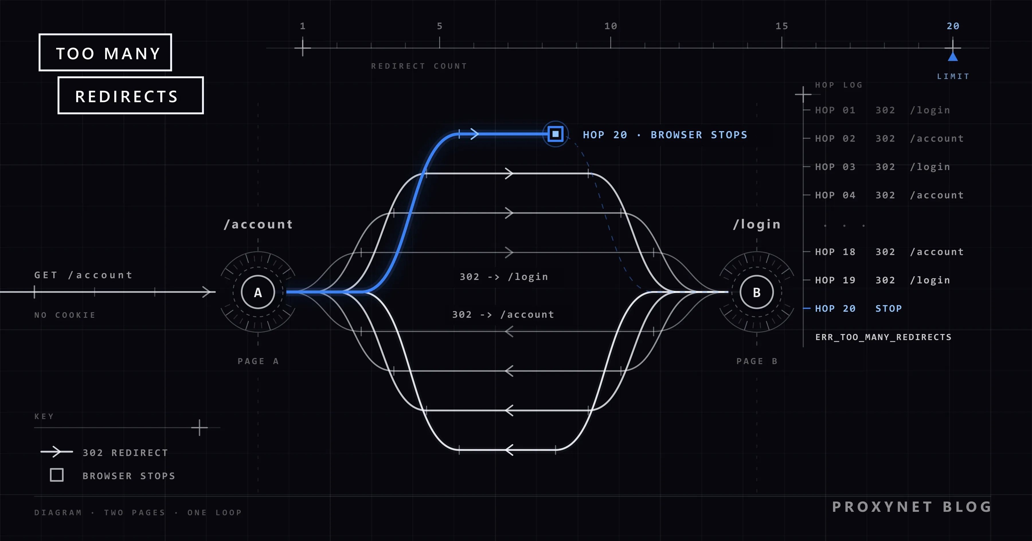 Nested redirect loops between /account and /login nodes; a blue 20th hop stops short of /login beside a hop log