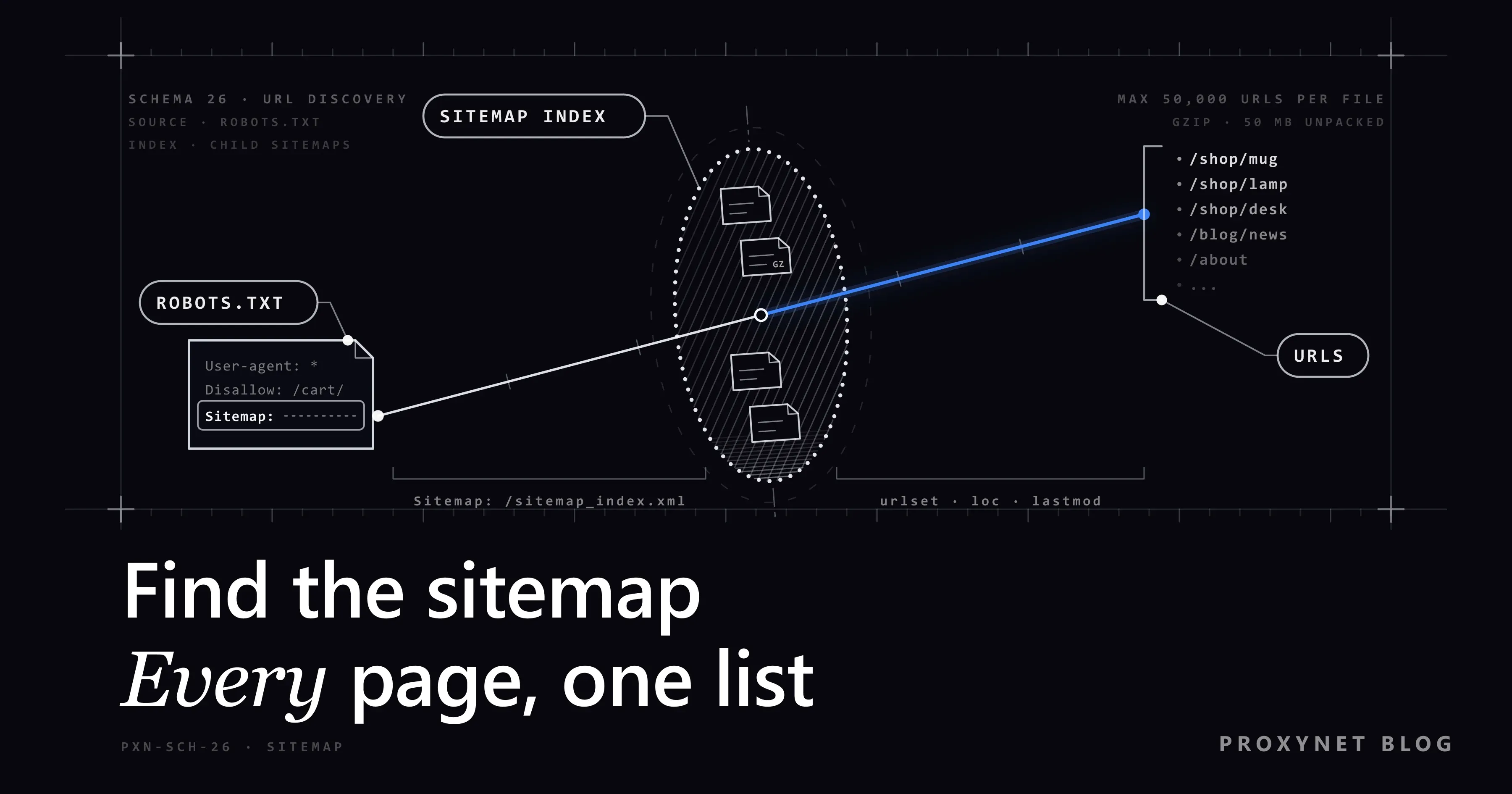 خطی از سطر Sitemap در فایل robots.txt از بیضی نقطهچین SITEMAP INDEX میگذرد، آبی میشود و به فهرست URLها میرسد.