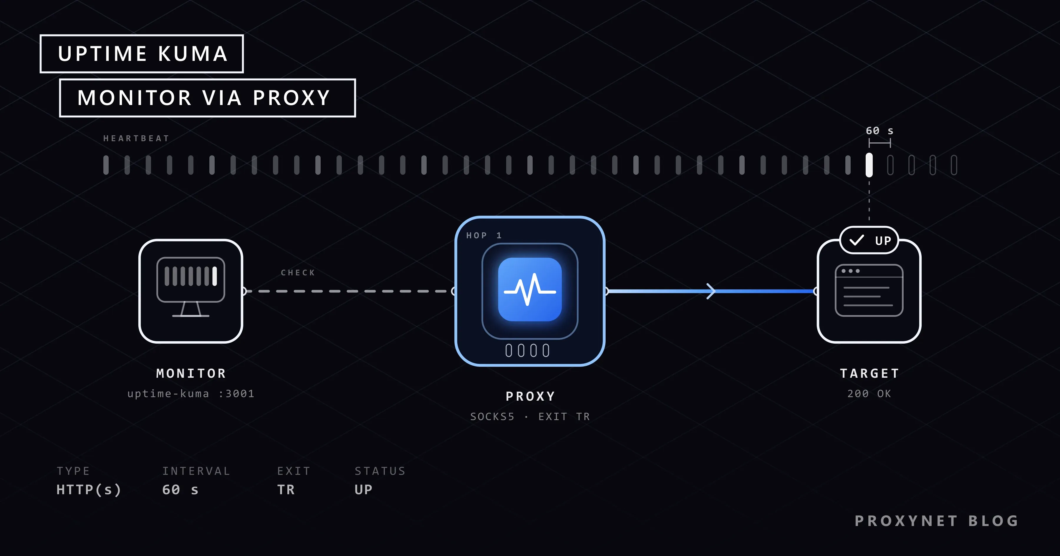 A dashed line leaves the Uptime Kuma server, crosses a blue proxy box and reaches the site; heartbeat bars above, UP badge