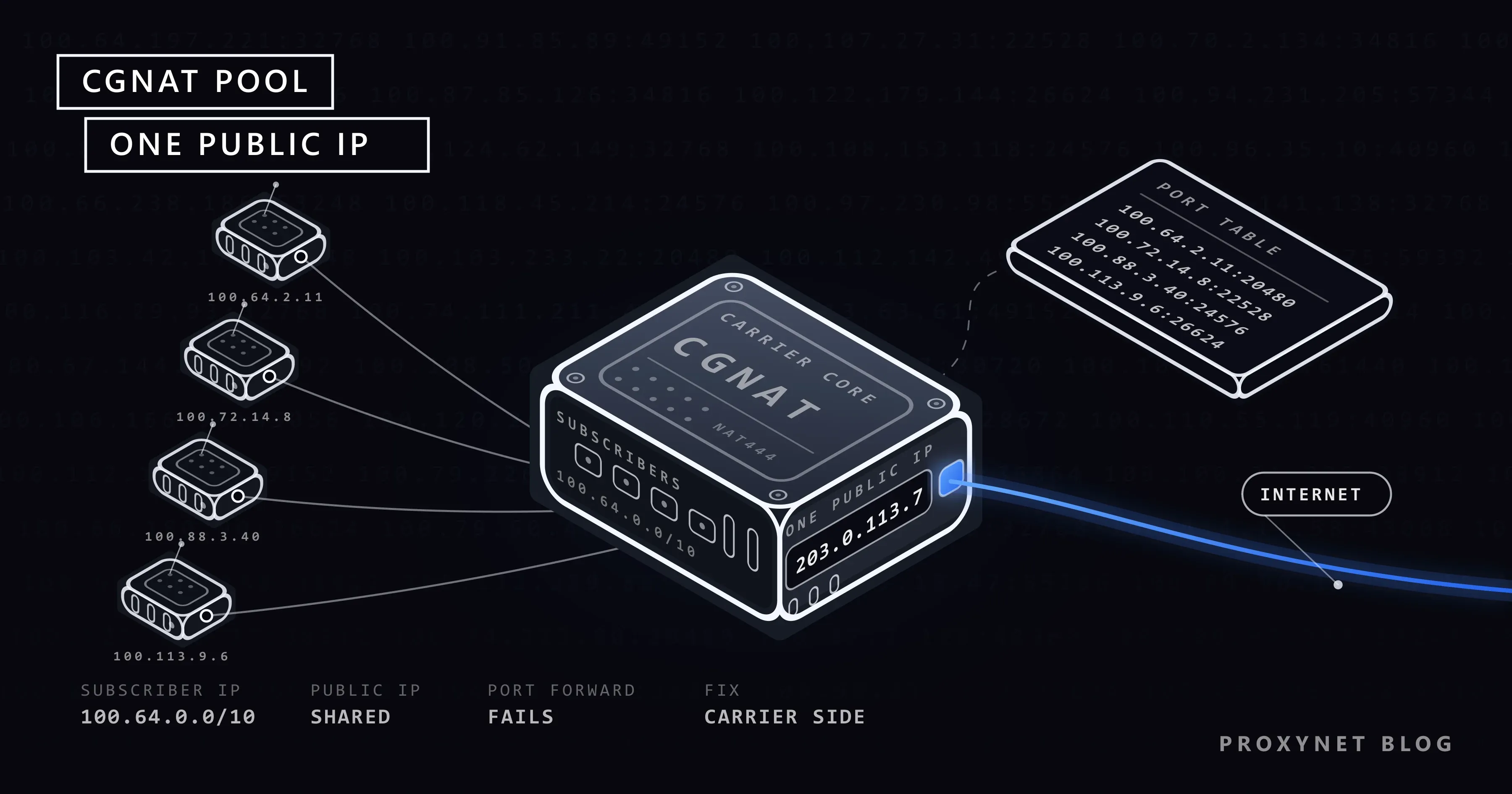 Os cabos de quatro modems entram na caixa CGNAT da operadora e dela sai uma só linha de IP público até a internet