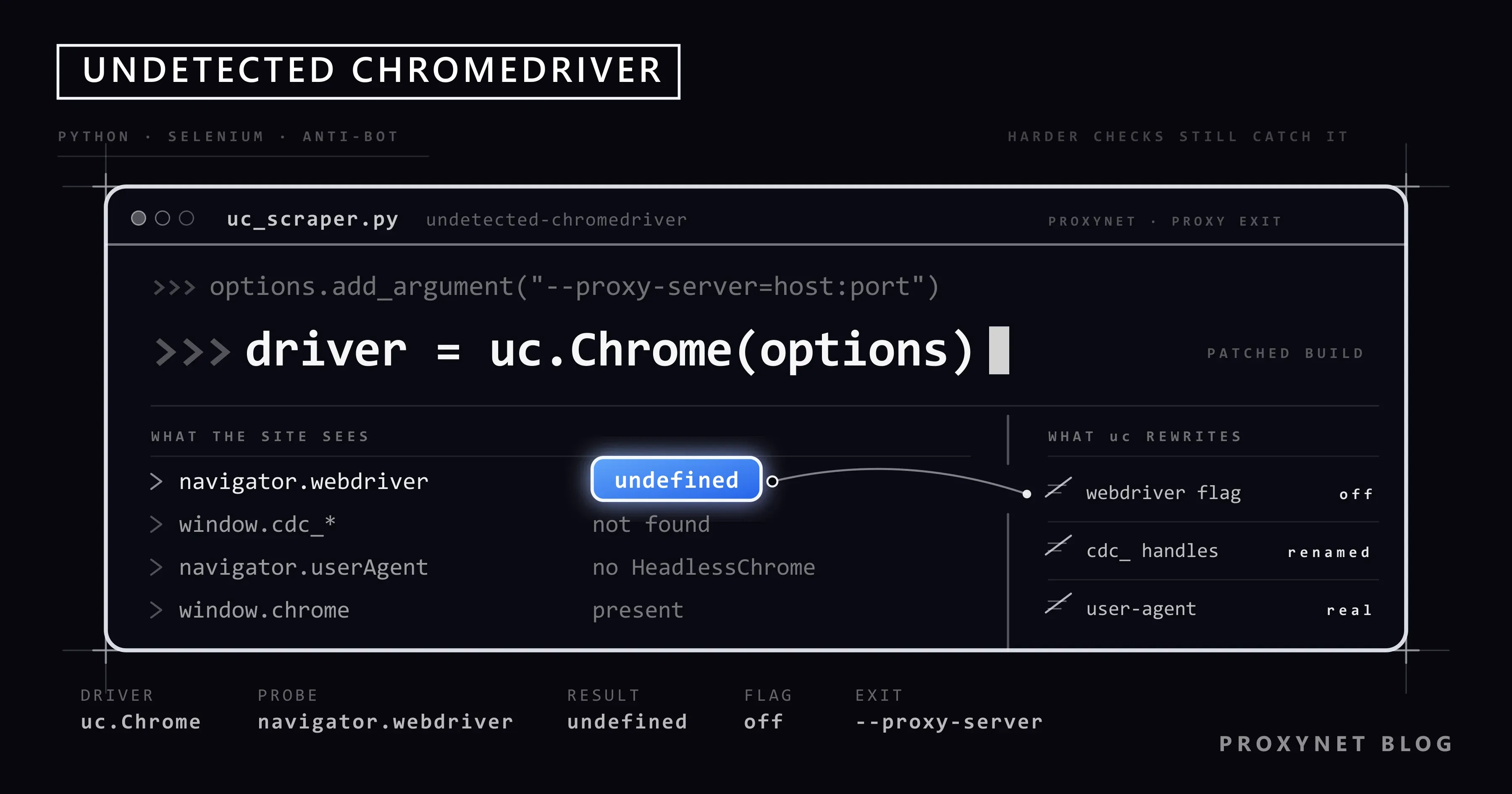 A uc.Chrome command in a terminal, undefined returned for navigator.webdriver on the left, the rewrites on the right