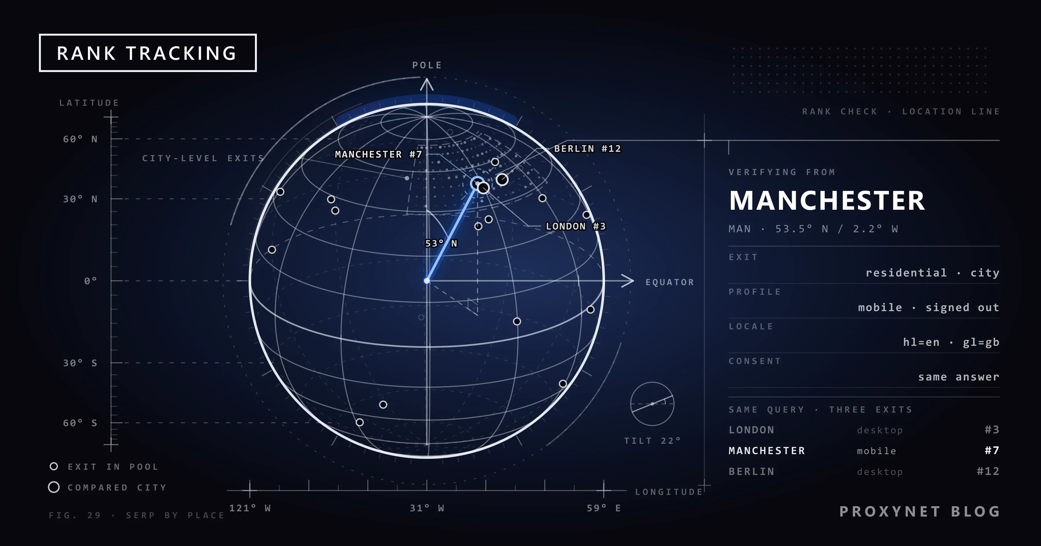 A wireframe globe, a blue vector to Manchester, and a readout listing three cities with different positions for one query