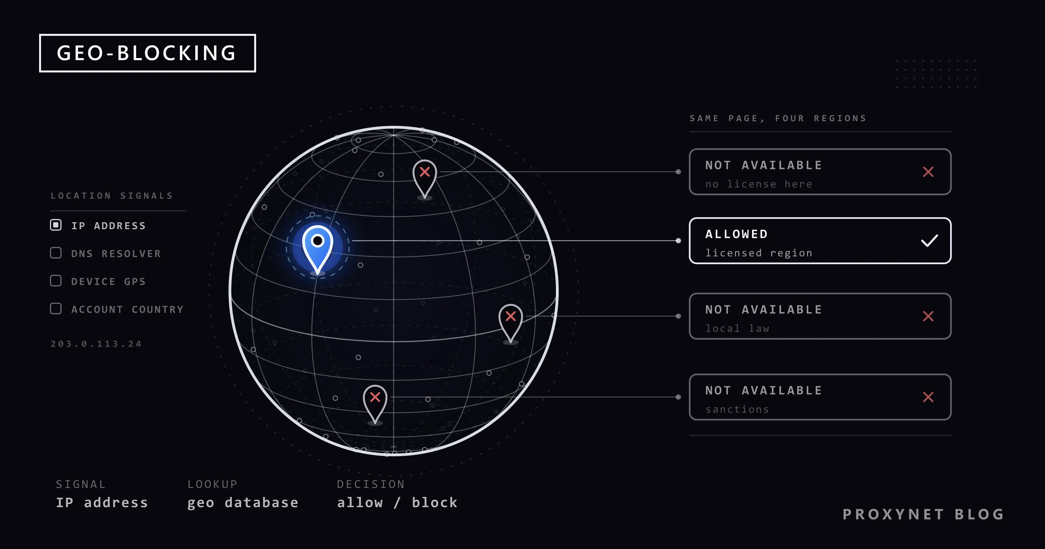 A wireframe globe with one blue pin marked ALLOWED and three pins with red crosses marked NOT AVAILABLE
