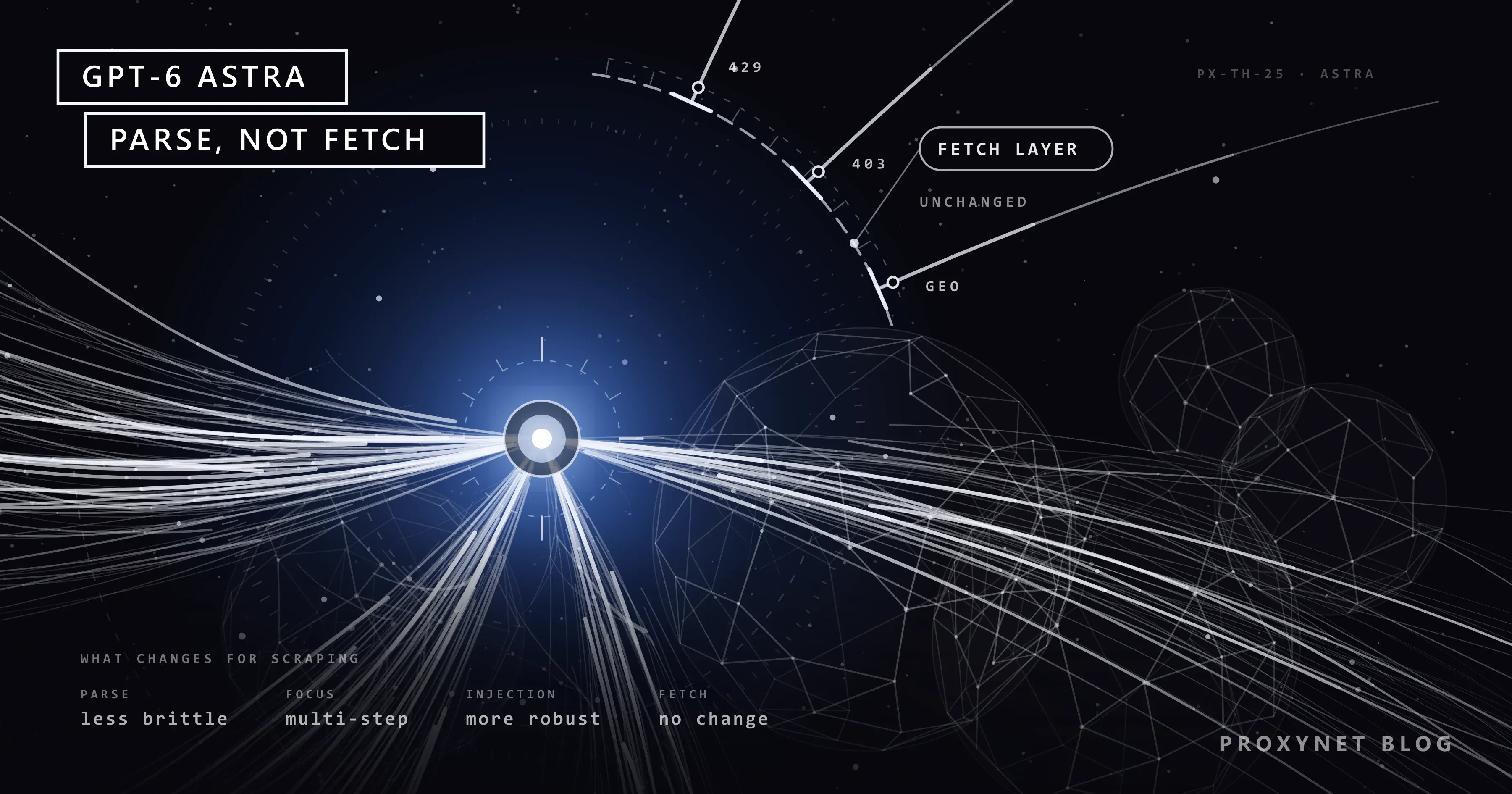 Cientos de hilos salen de un núcleo brillante; a la derecha un arco roto con 429, 403 y GEO bajo la etiqueta FETCH LAYER