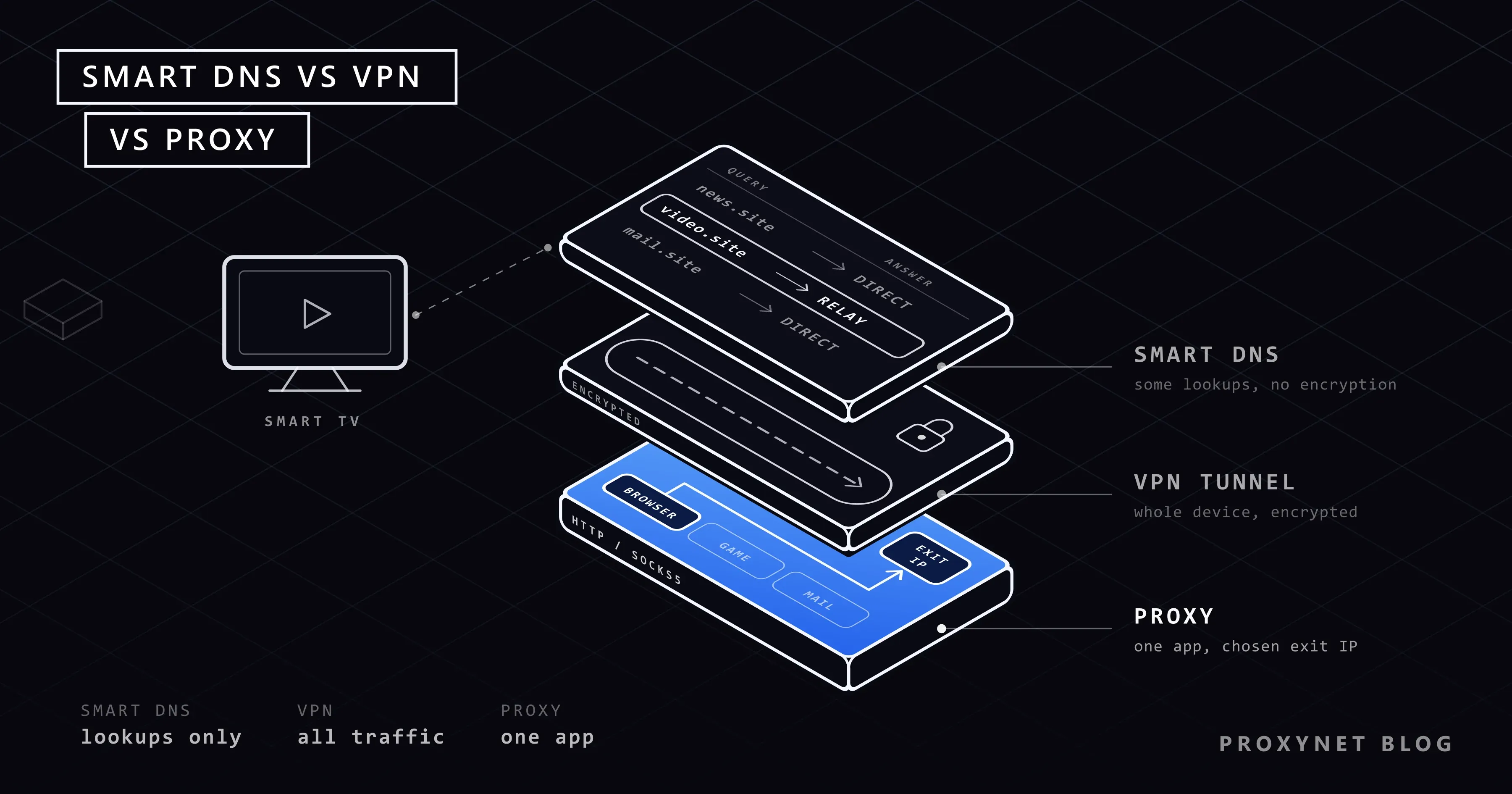 Three stacked isometric layers labeled SMART DNS, VPN TUNNEL and PROXY, with the proxy layer highlighted in blue