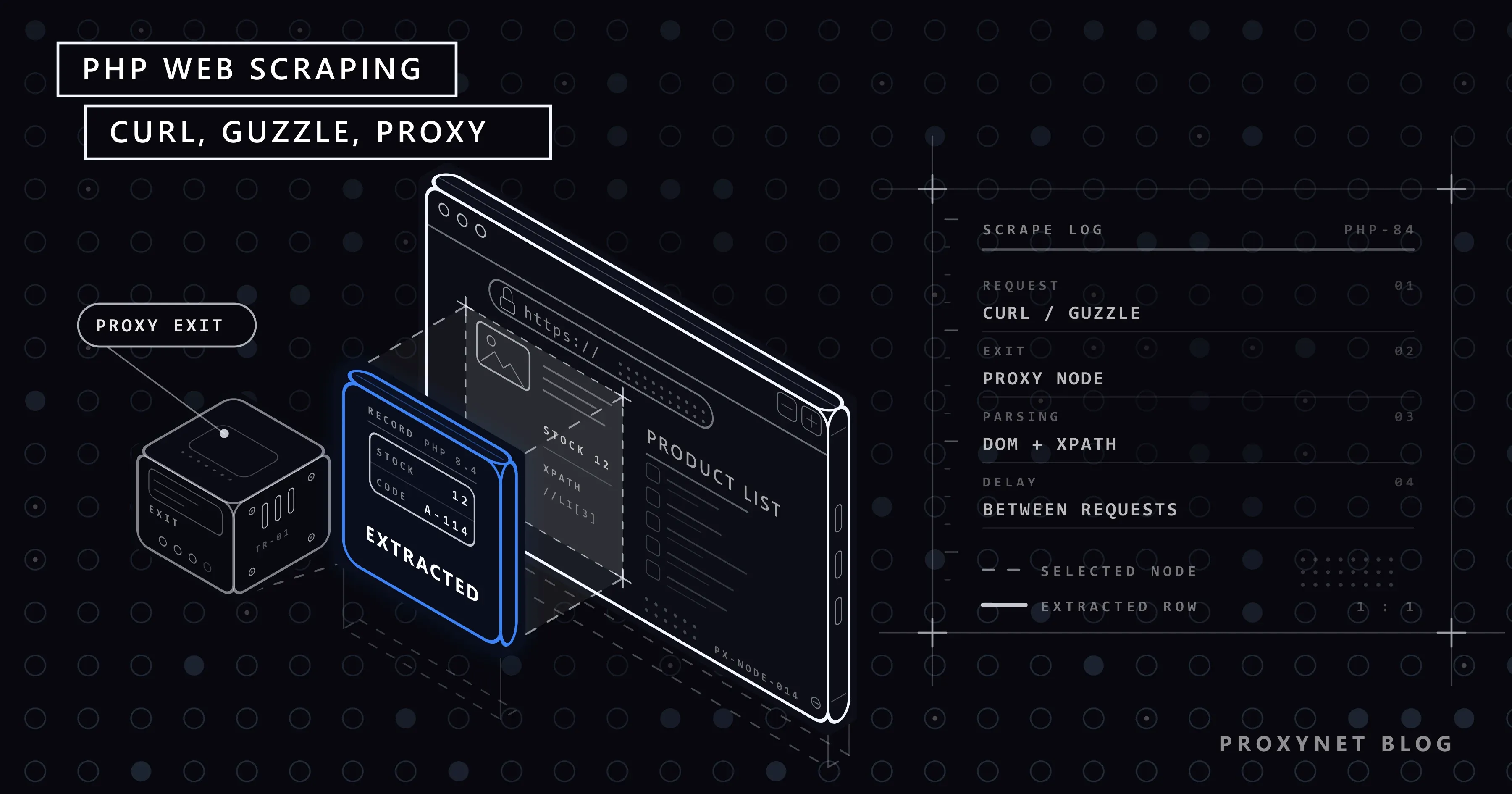 A box picked by XPath from a product listing window moves onto a blue extracted card, with a proxy exit cube on the left