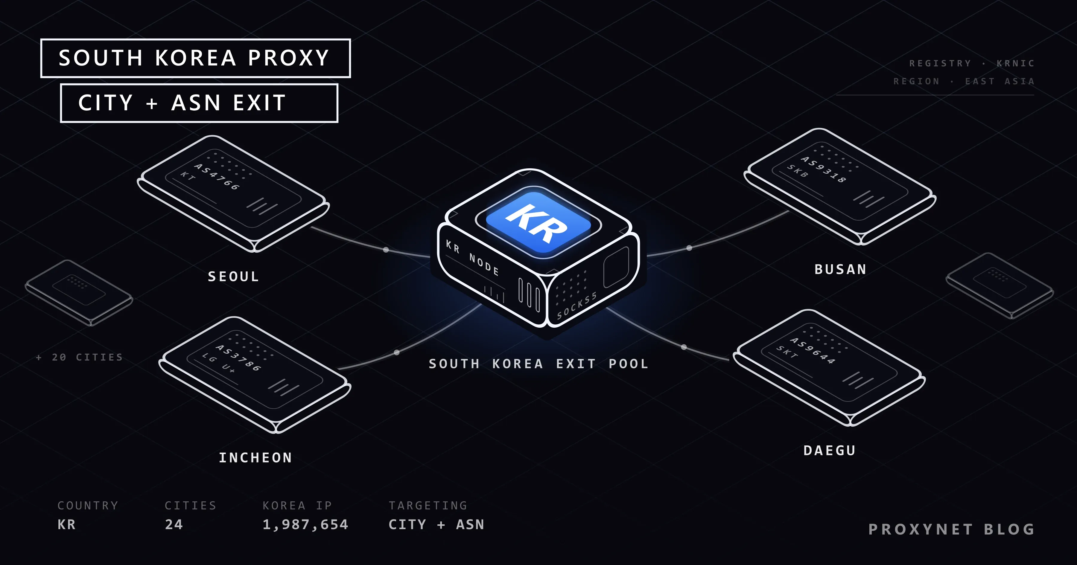 A KR-plated exit block at the centre, thin wires out to four South Korean city cards, each carrying an ASN and a network name