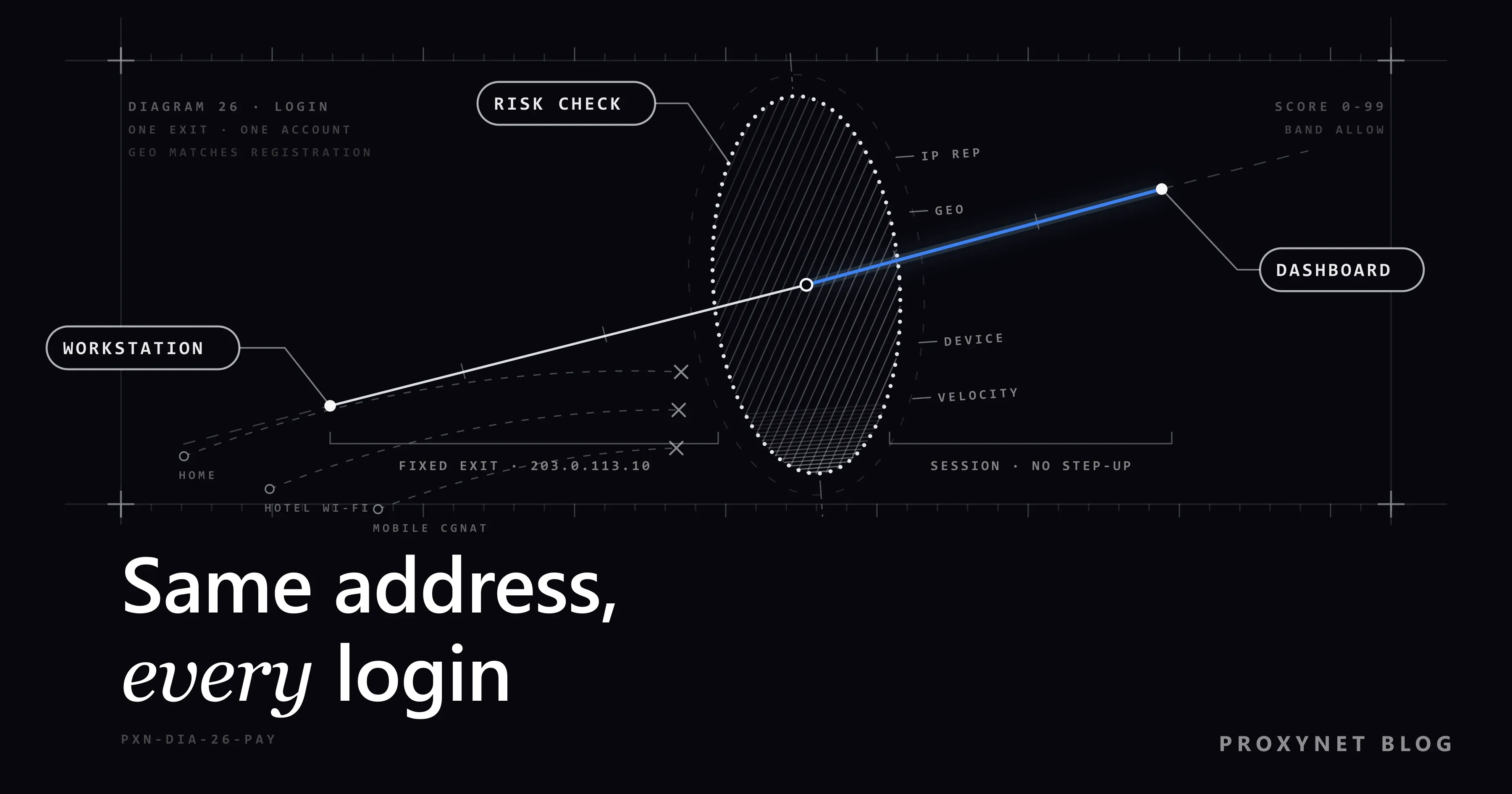 A single line runs from a workstation through a dotted risk-check membrane to a dashboard; the exit half is blue