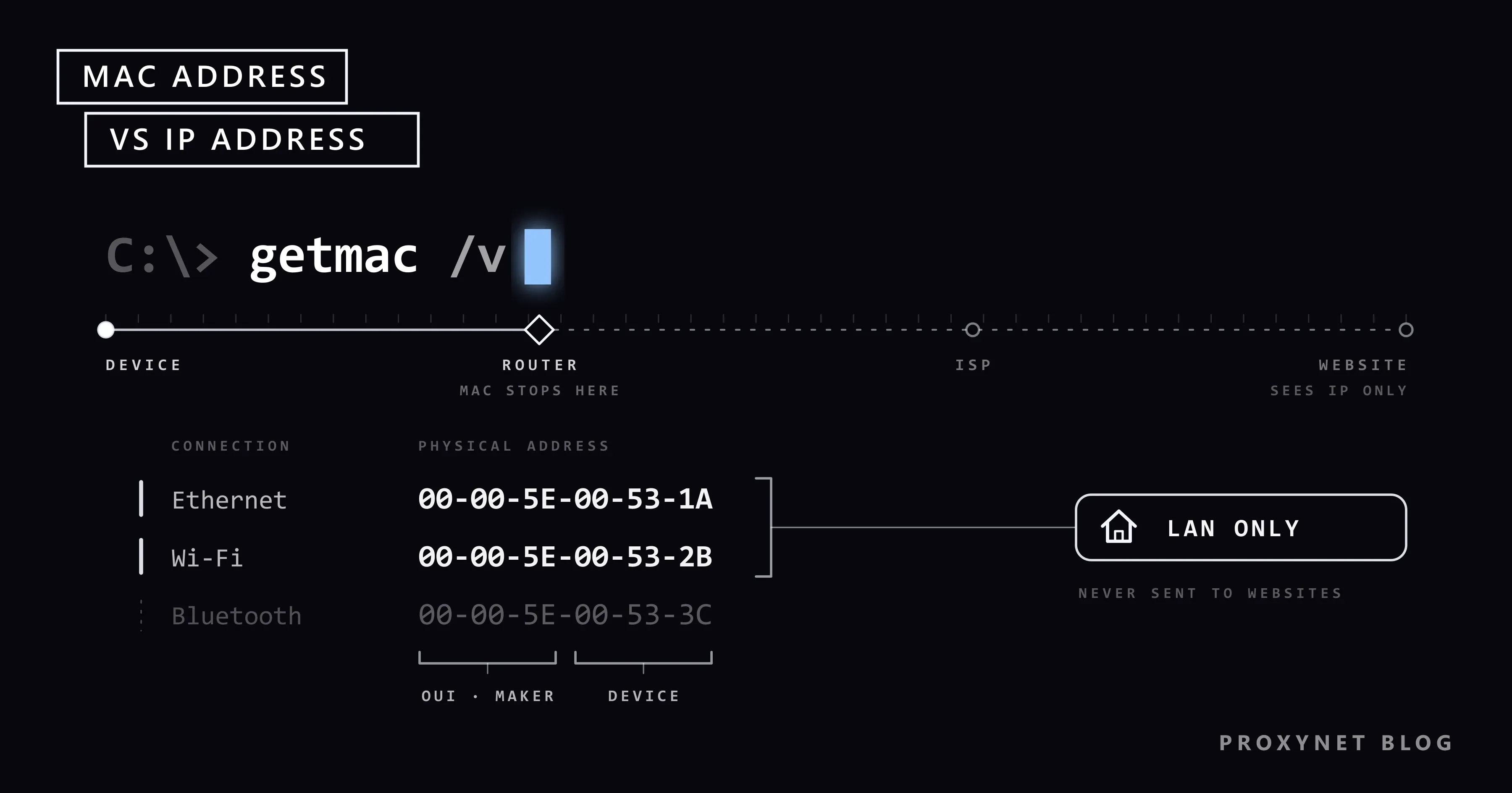 The getmac /v command with a blue cursor, a path that stops at the router and MAC addresses split into maker and device parts